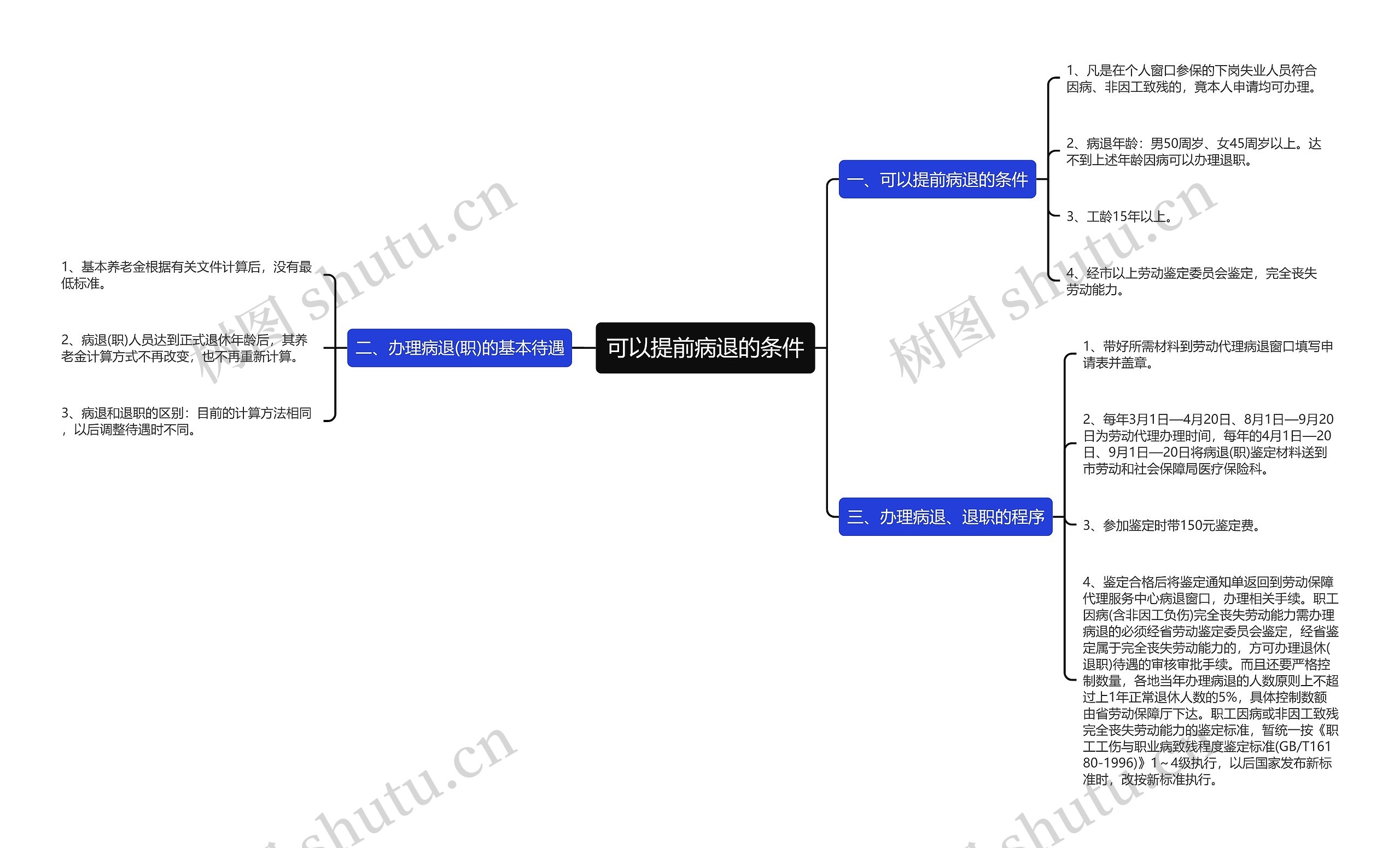 可以提前病退的条件思维导图