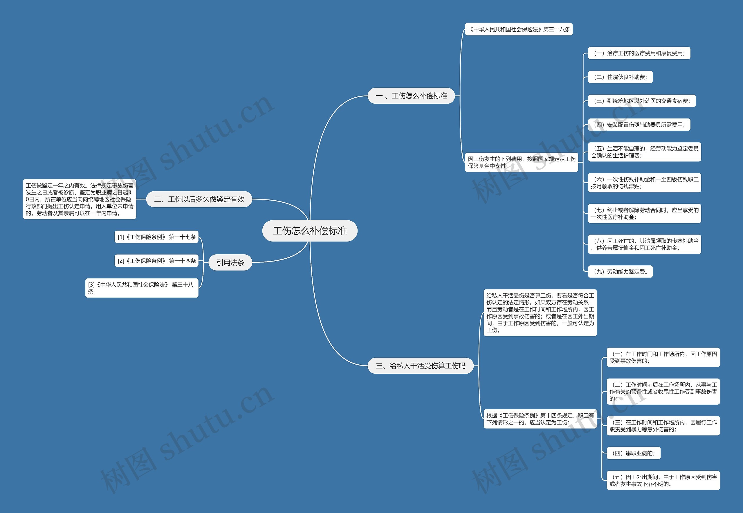 工伤怎么补偿标准思维导图