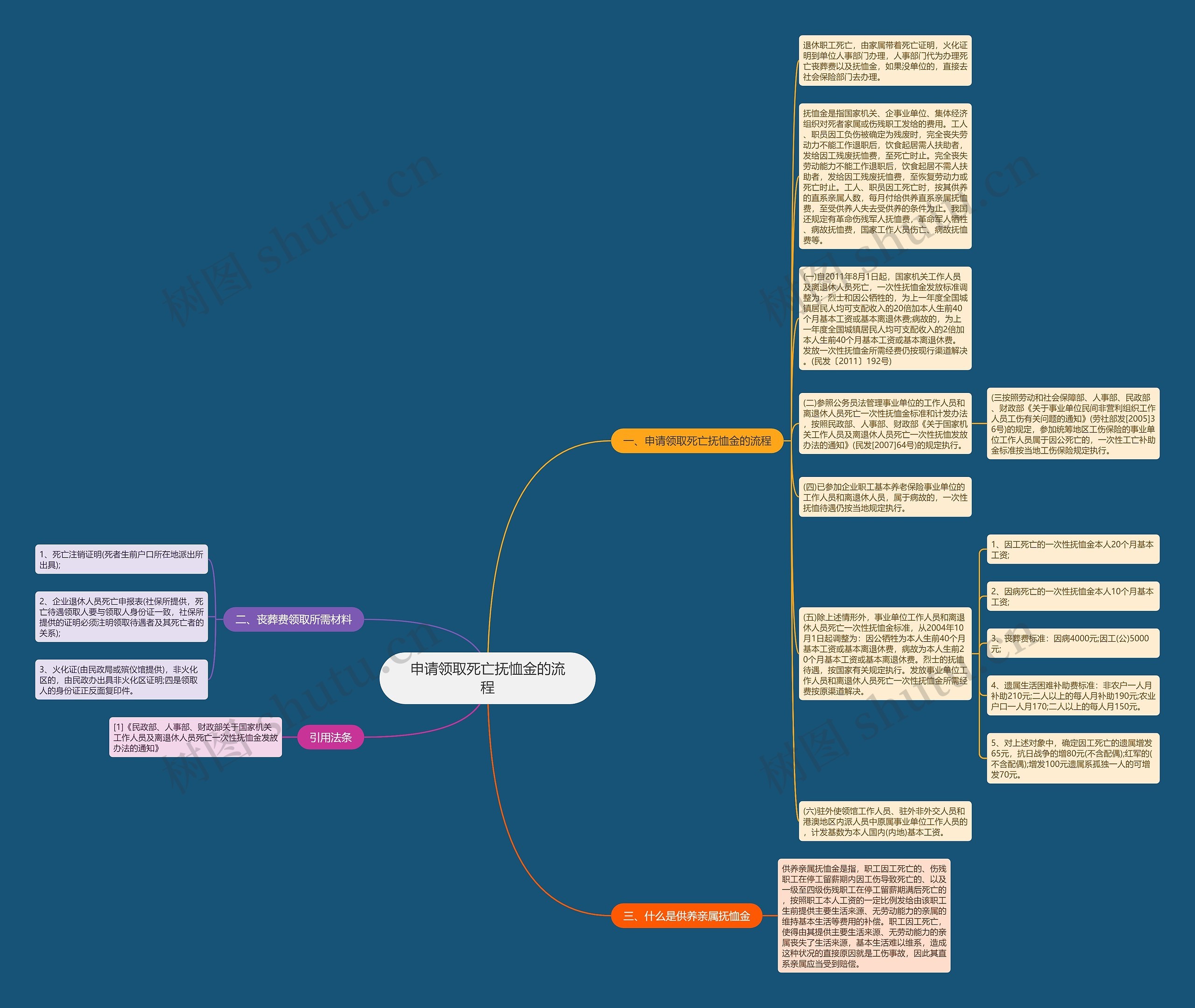 申请领取死亡抚恤金的流程思维导图