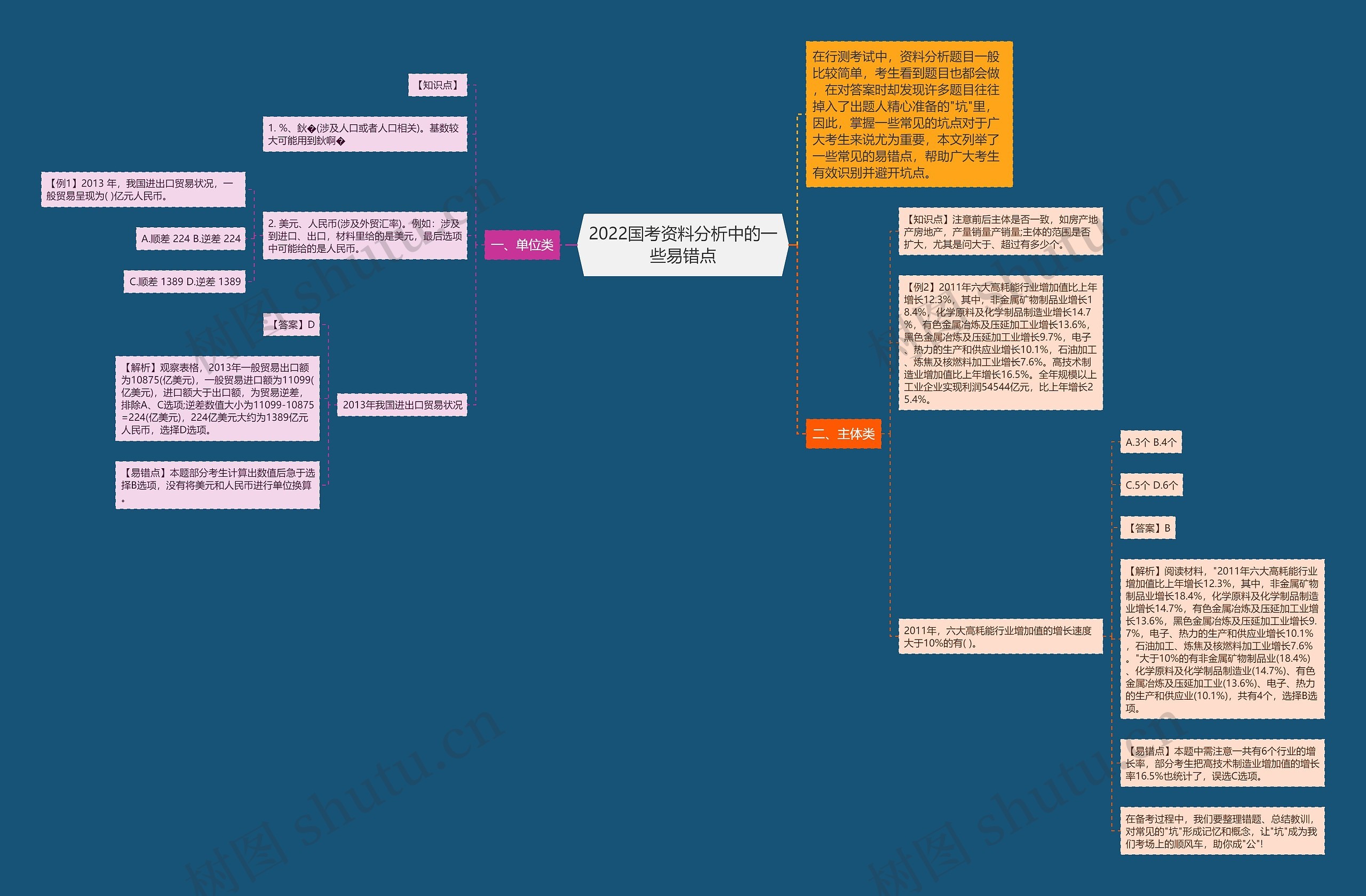 2022国考资料分析中的一些易错点思维导图