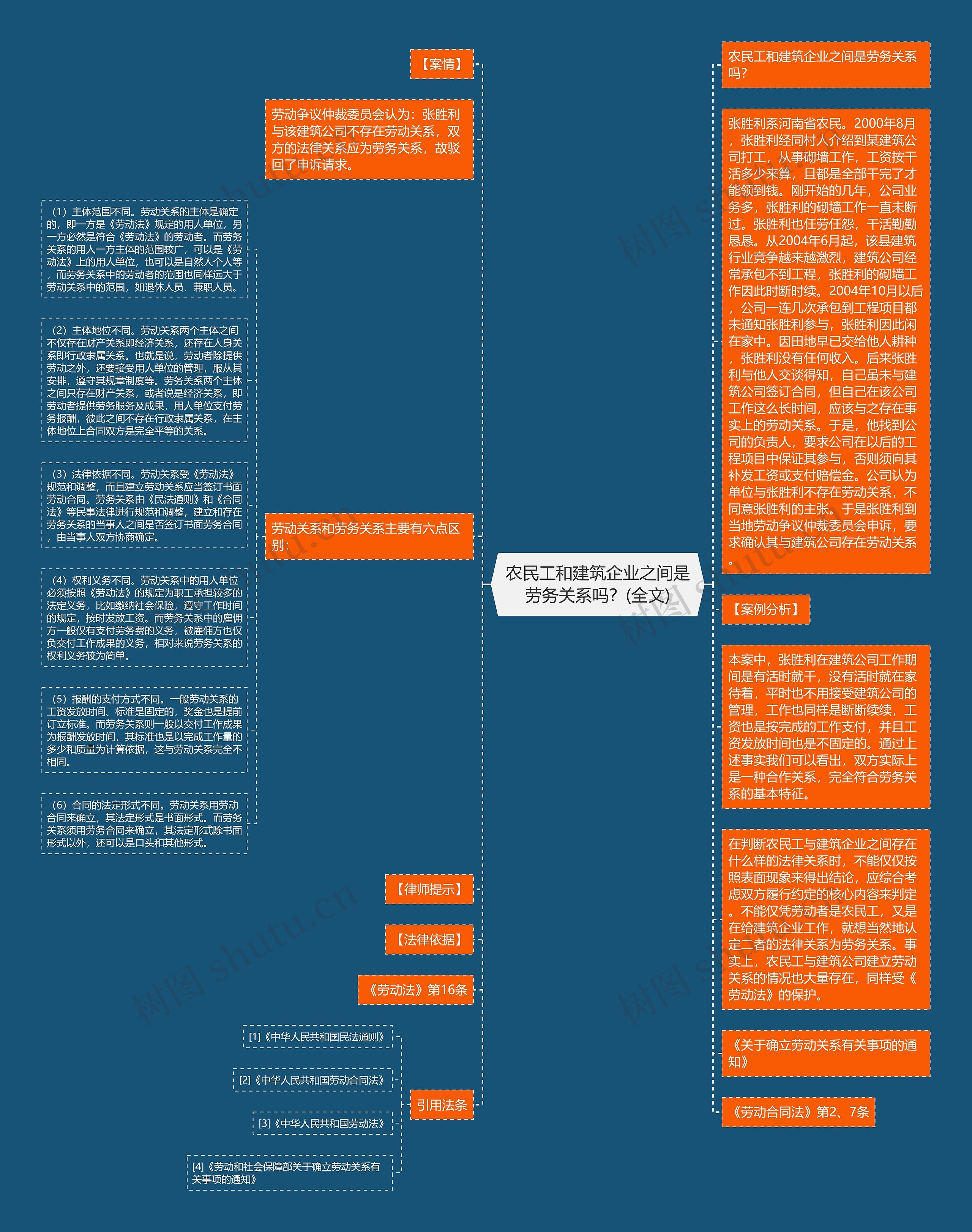农民工和建筑企业之间是劳务关系吗？(全文)思维导图