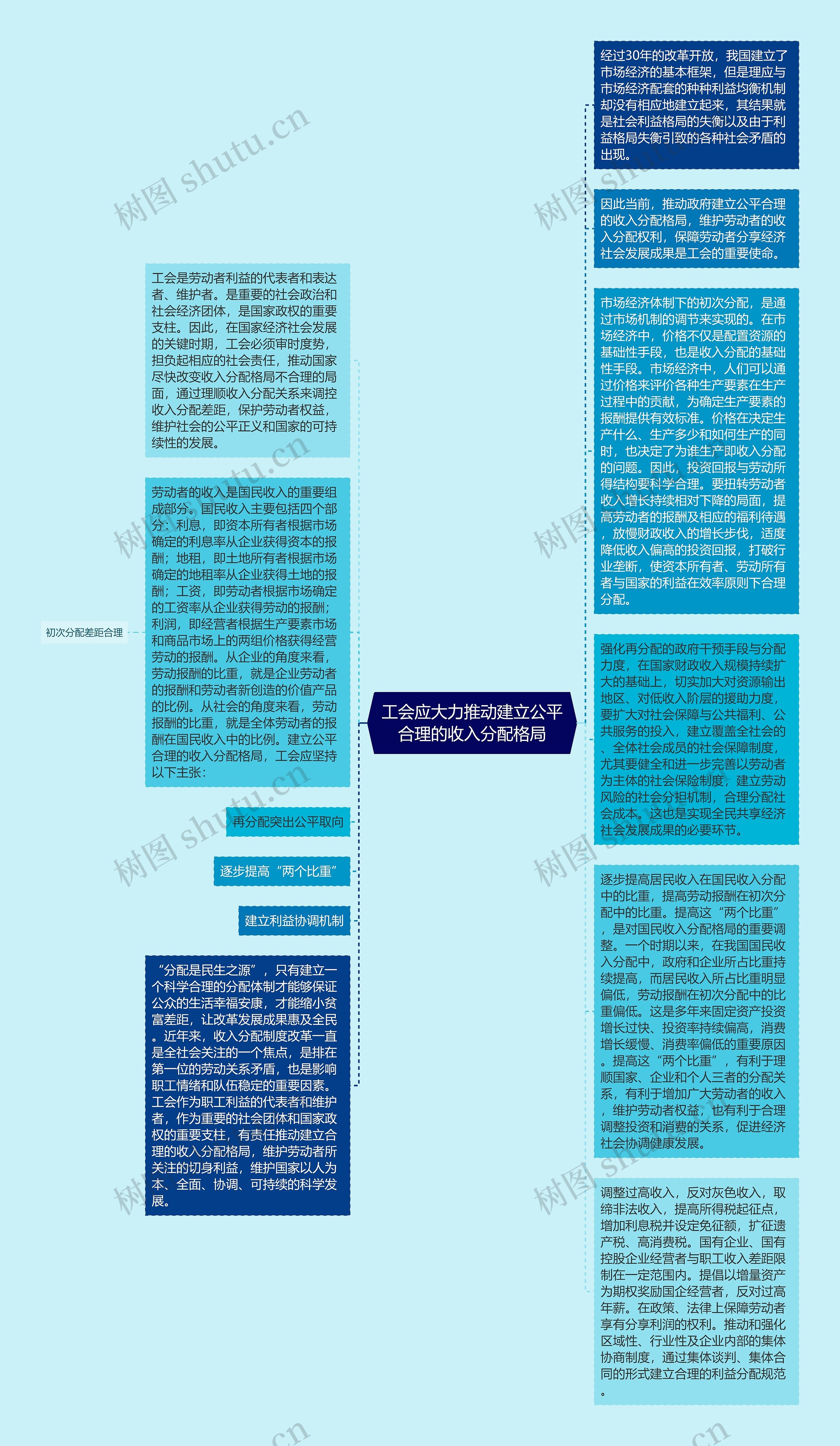 工会应大力推动建立公平合理的收入分配格局思维导图