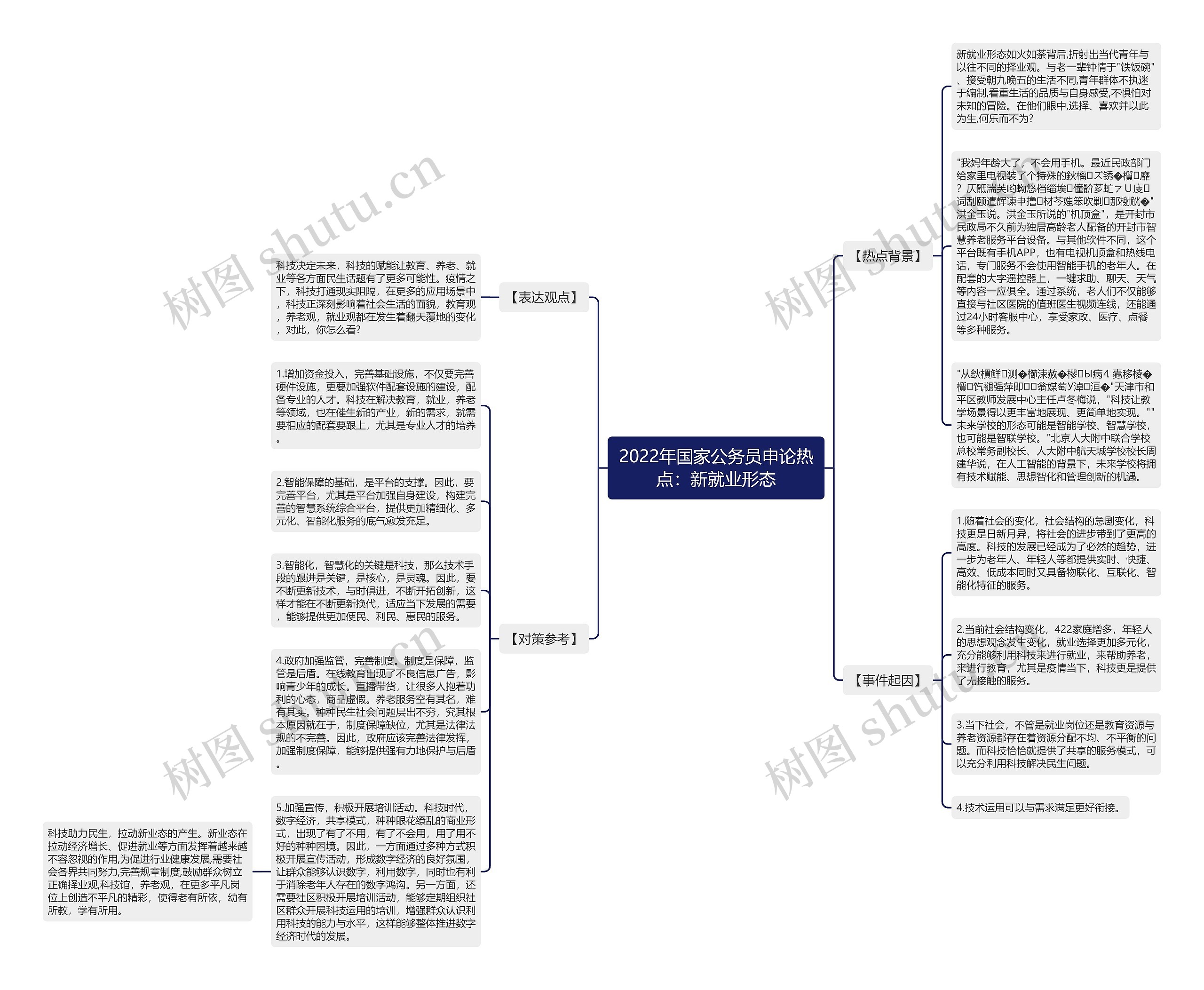 2022年国家公务员申论热点：新就业形态思维导图