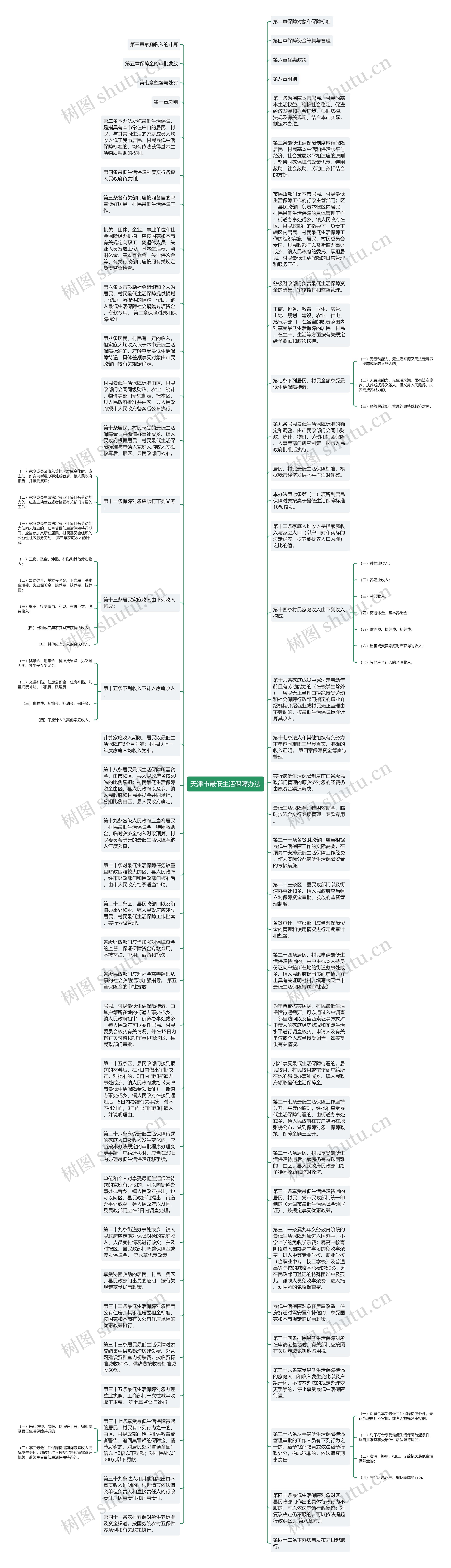 天津市最低生活保障办法思维导图