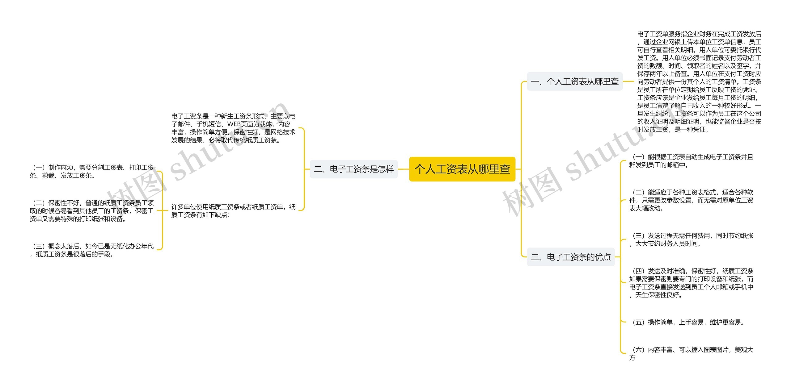 个人工资表从哪里查思维导图