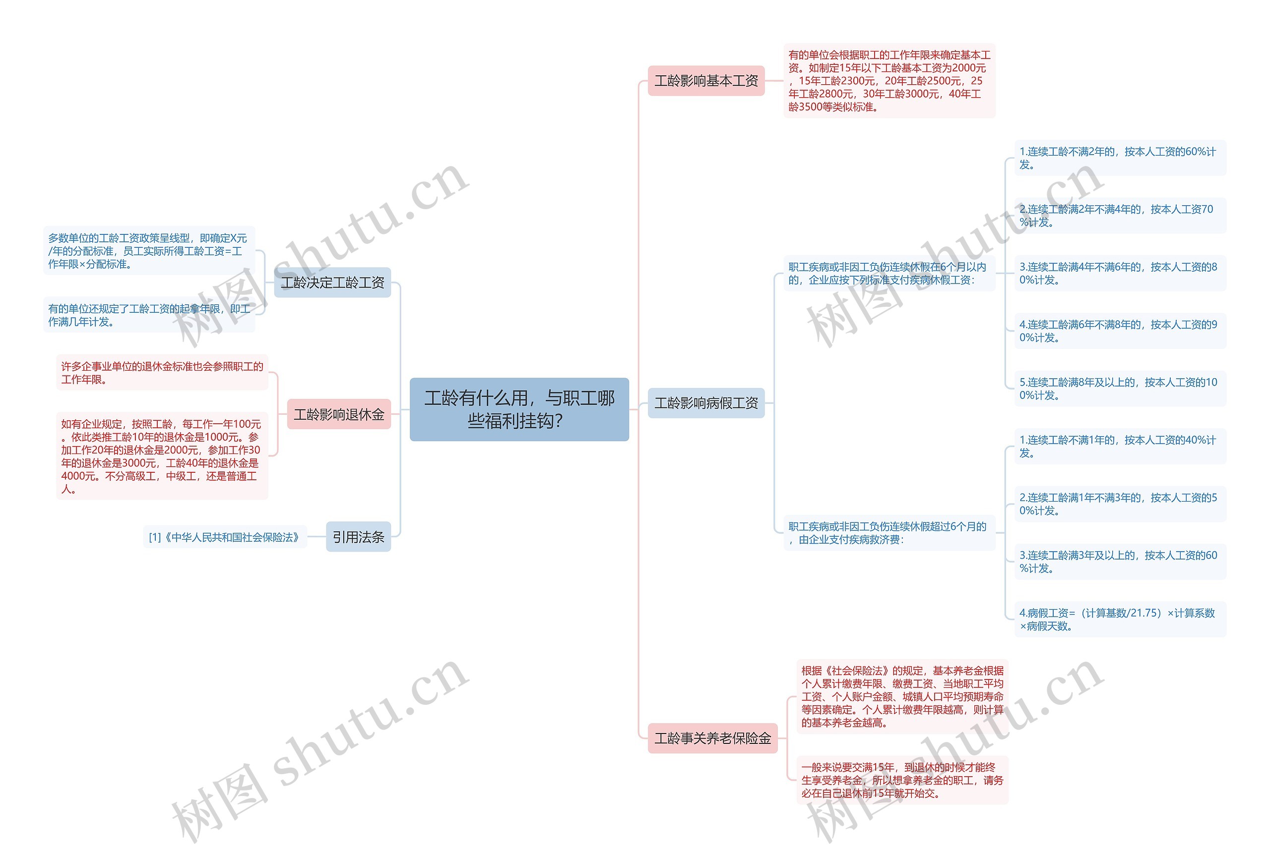工龄有什么用，与职工哪些福利挂钩？思维导图