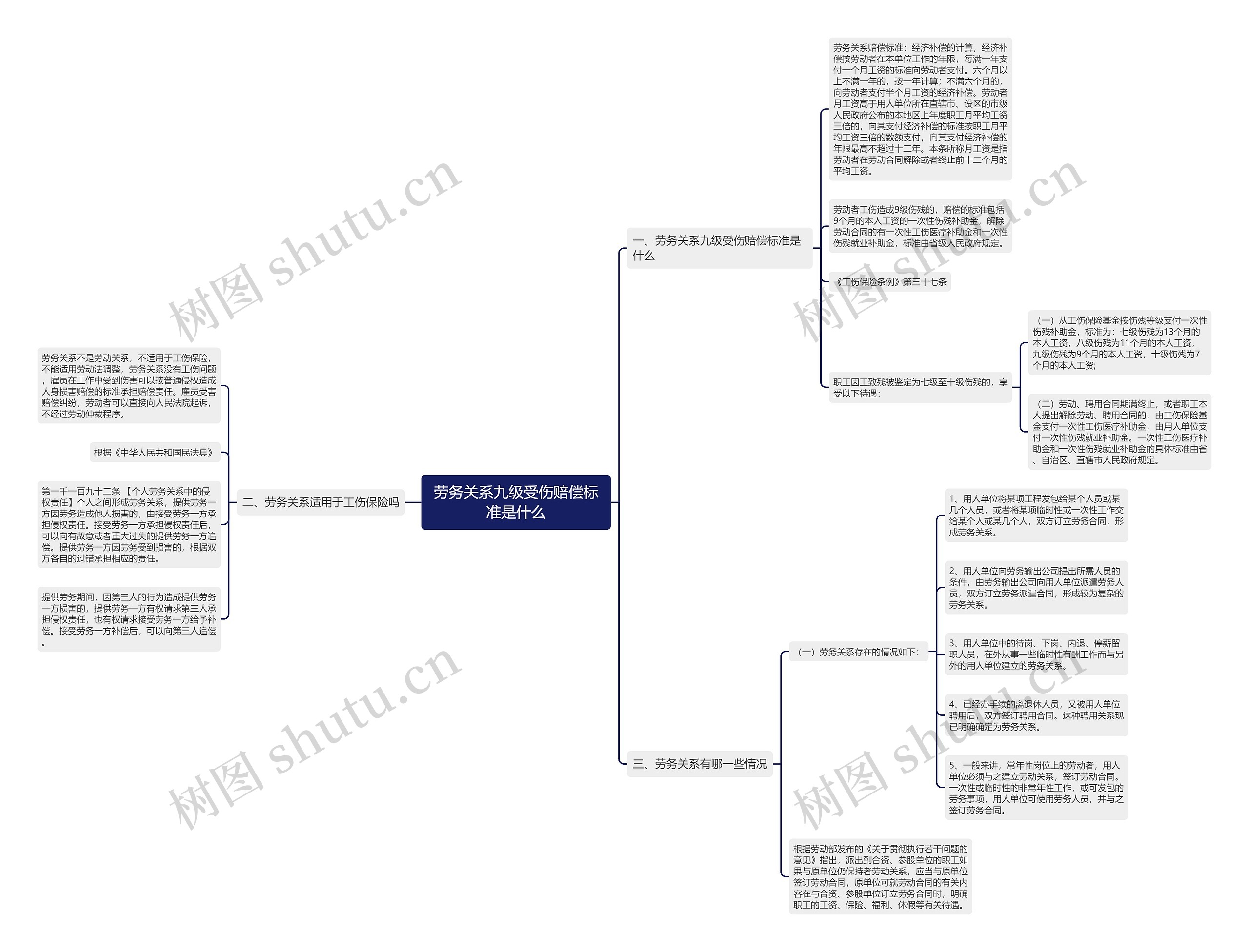 劳务关系九级受伤赔偿标准是什么思维导图