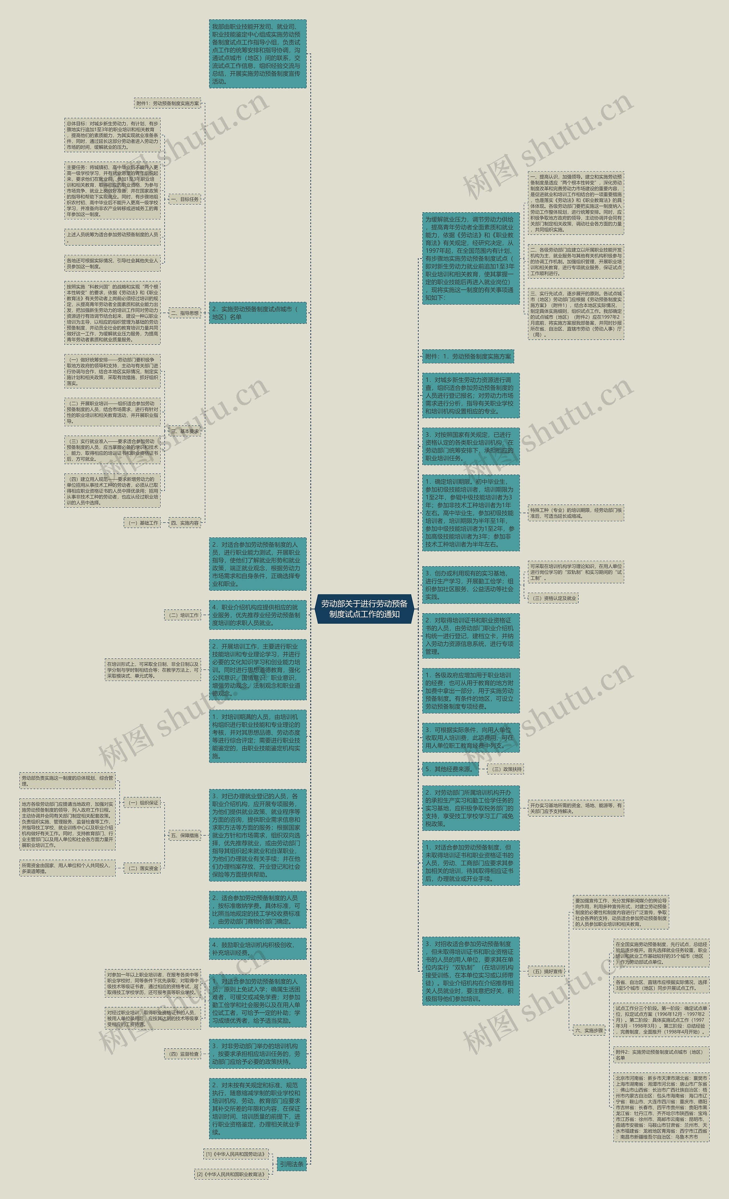 劳动部关于进行劳动预备制度试点工作的通知思维导图