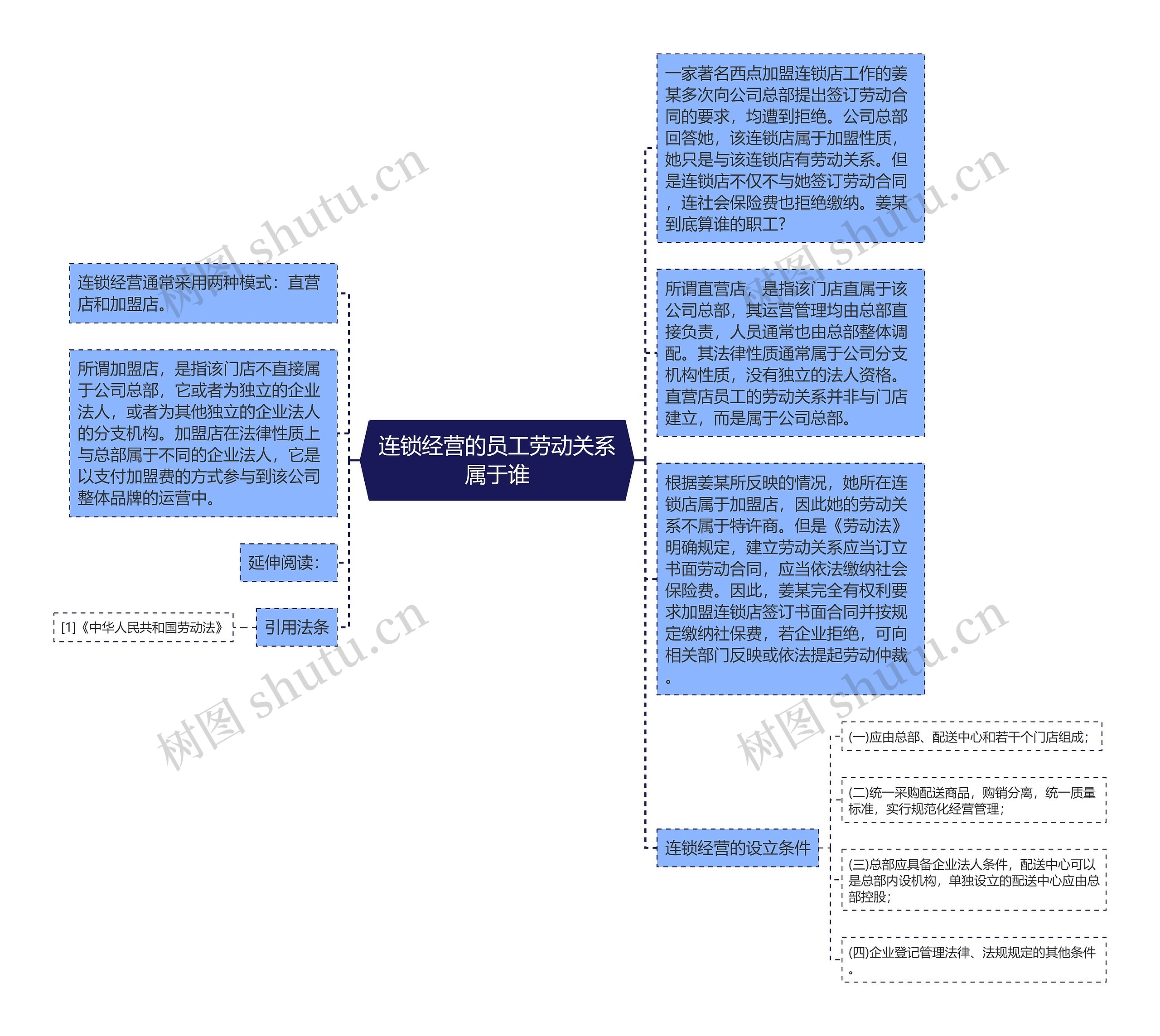 连锁经营的员工劳动关系属于谁思维导图