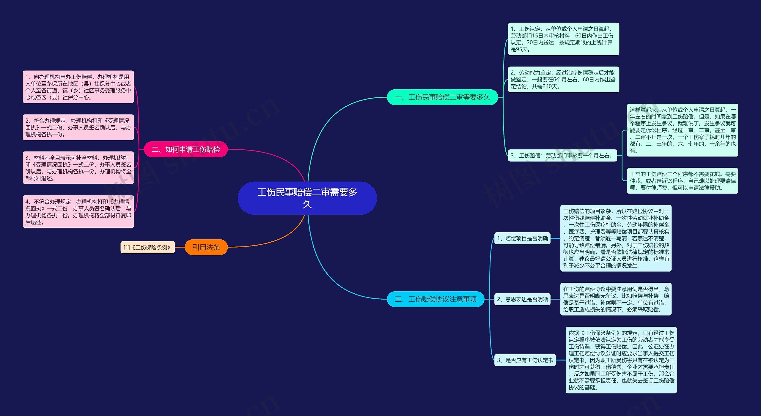工伤民事赔偿二审需要多久思维导图