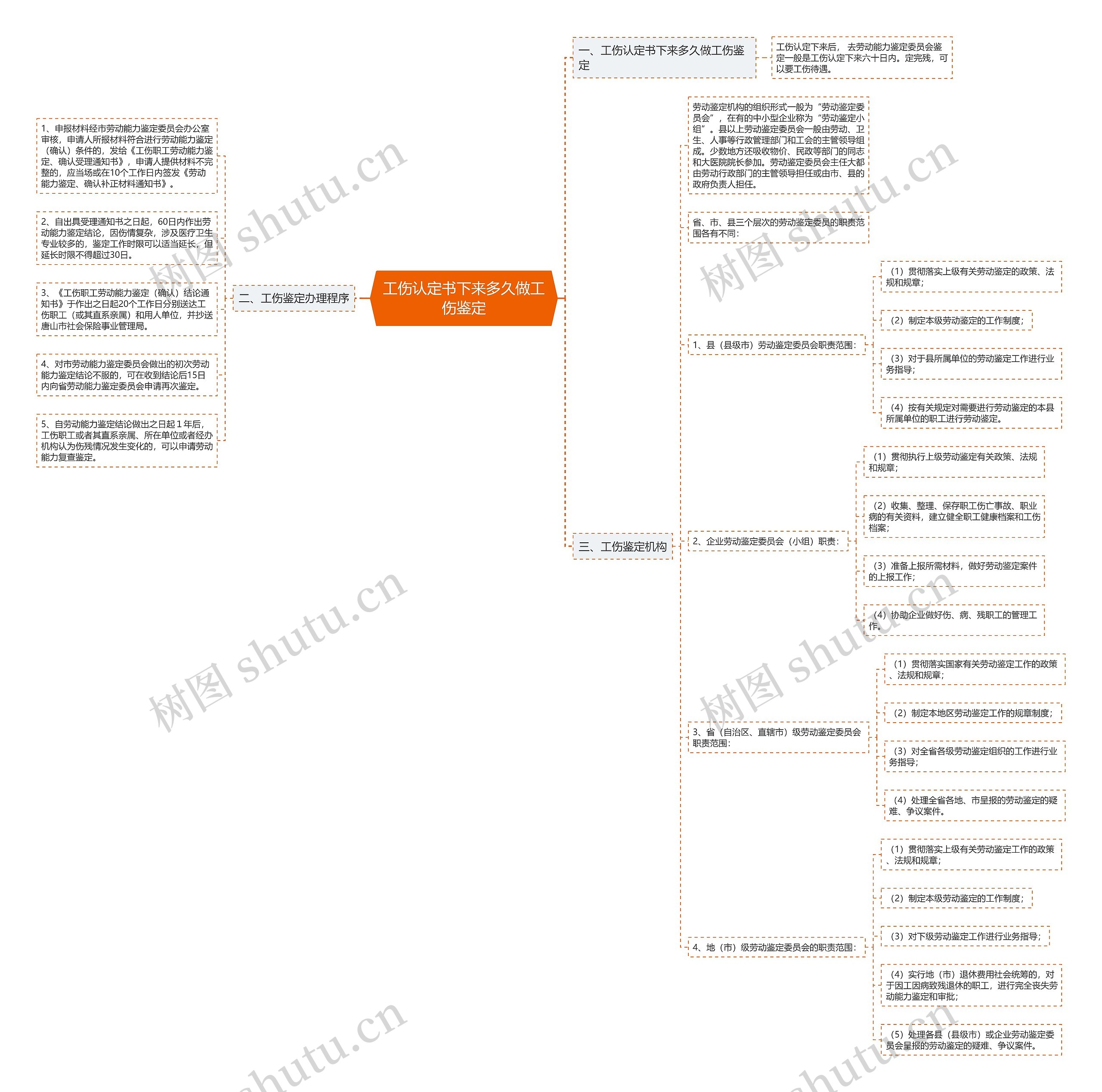 工伤认定书下来多久做工伤鉴定思维导图