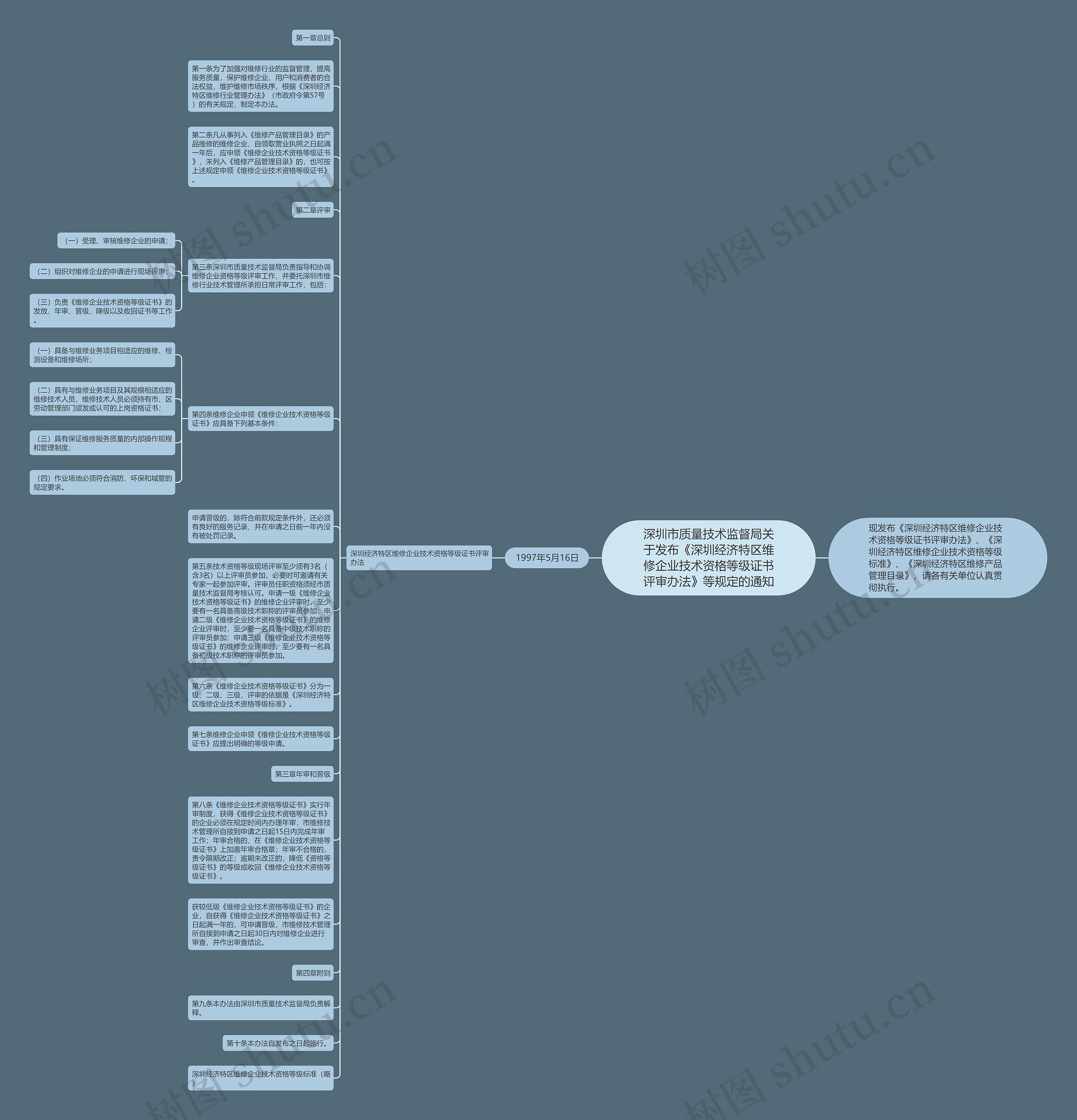 深圳市质量技术监督局关于发布《深圳经济特区维修企业技术资格等级证书评审办法》等规定的通知思维导图