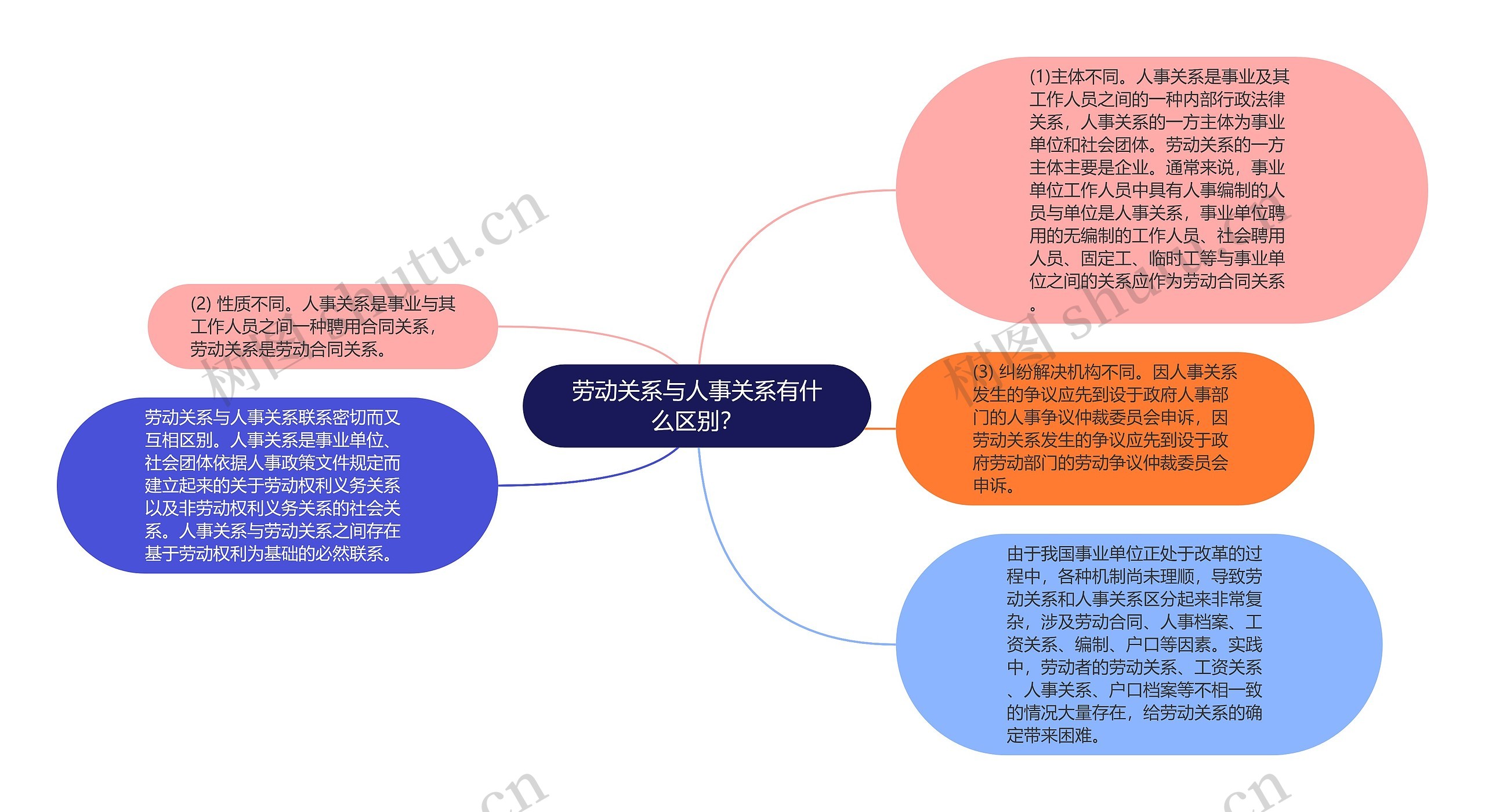 劳动关系与人事关系有什么区别？思维导图