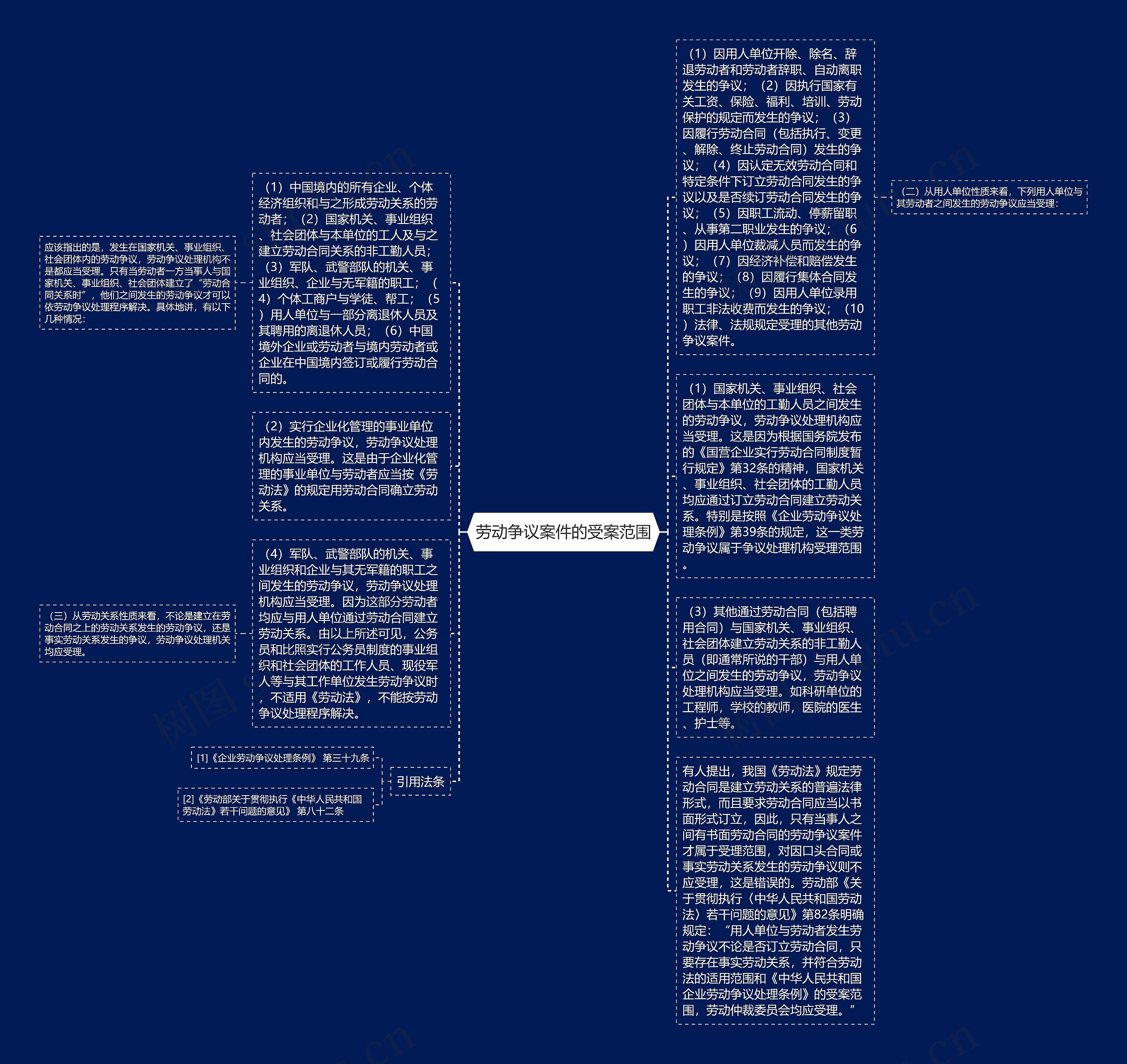 劳动争议案件的受案范围思维导图