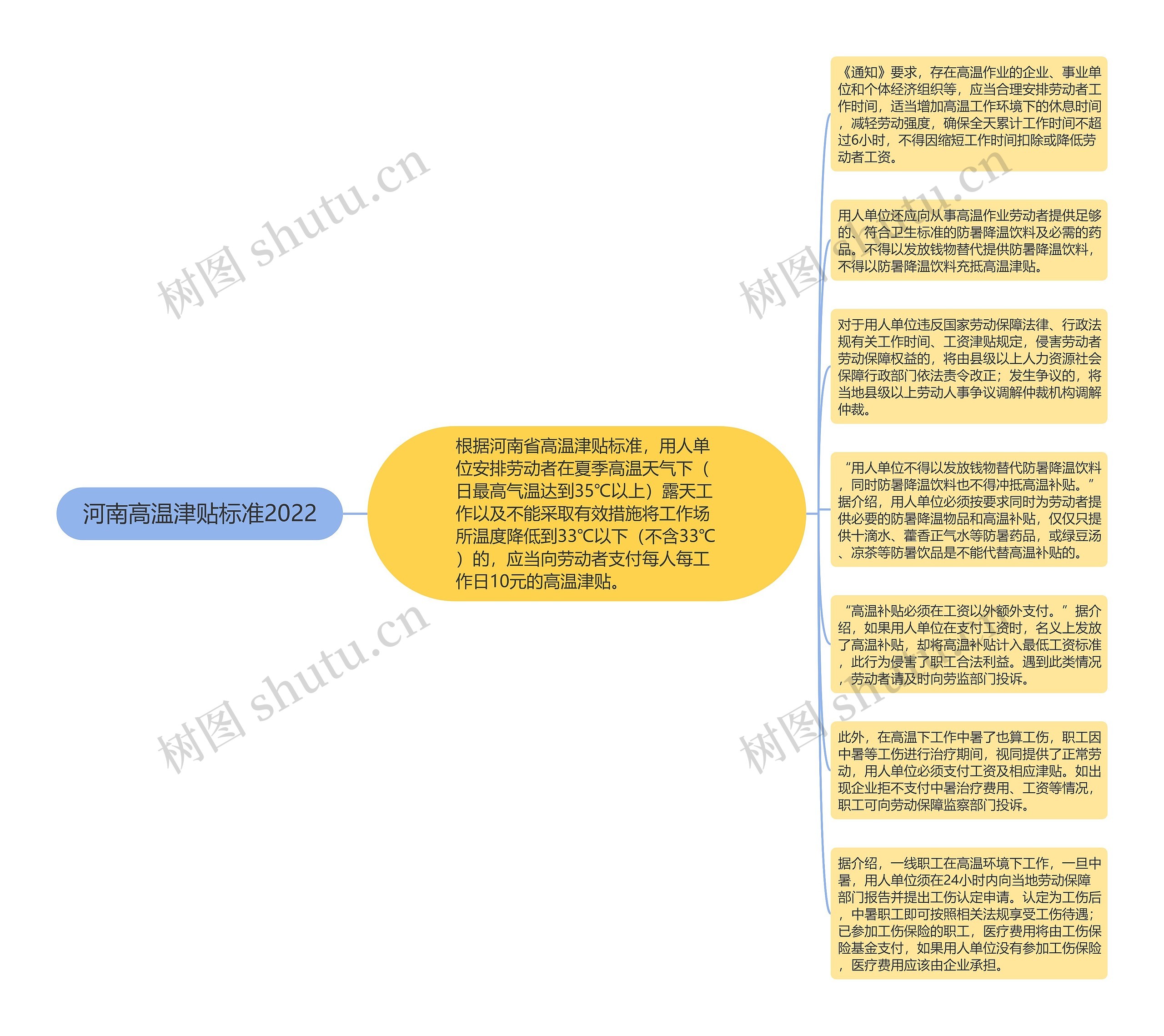 河南高温津贴标准2022思维导图