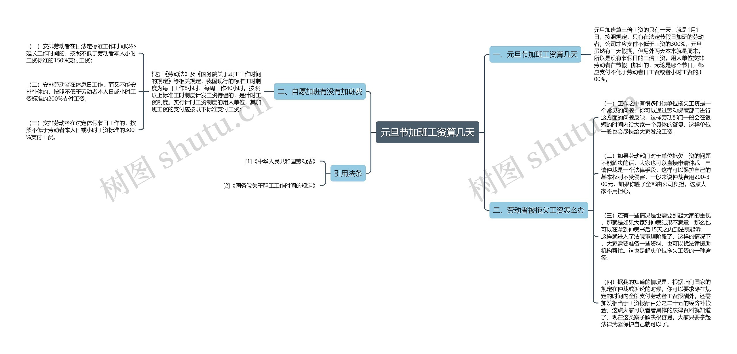 元旦节加班工资算几天思维导图