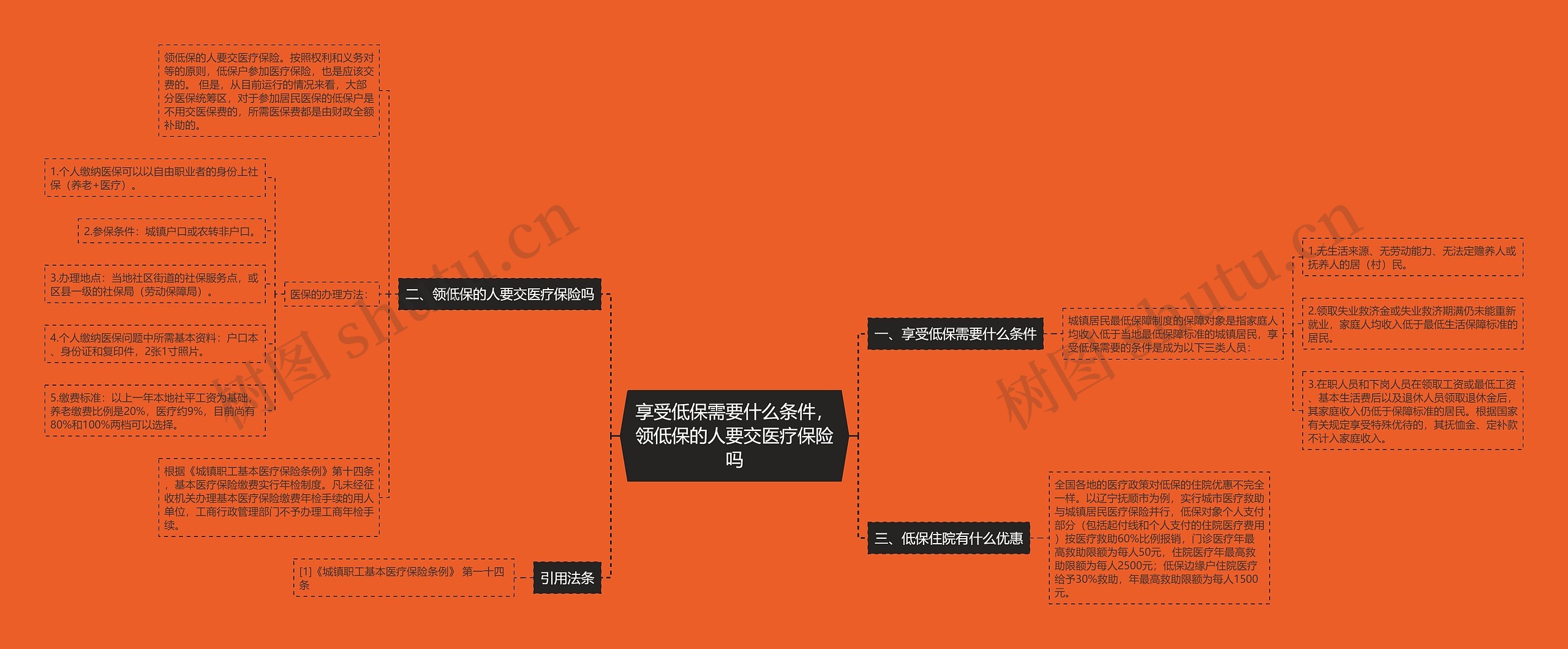 享受低保需要什么条件，领低保的人要交医疗保险吗思维导图