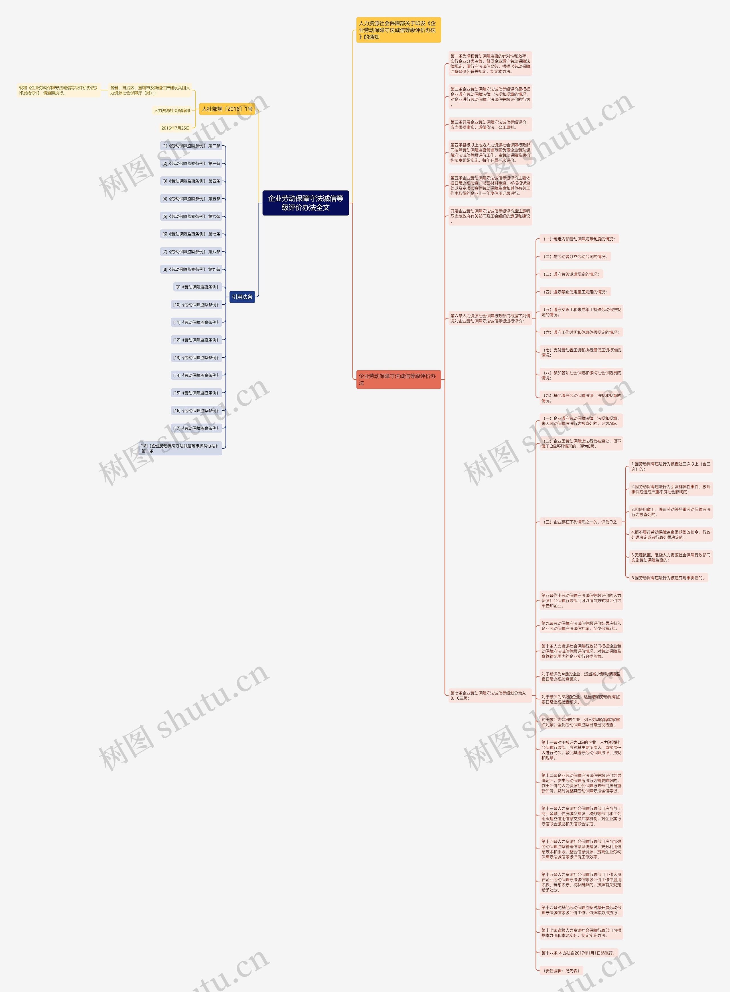 企业劳动保障守法诚信等级评价办法全文思维导图