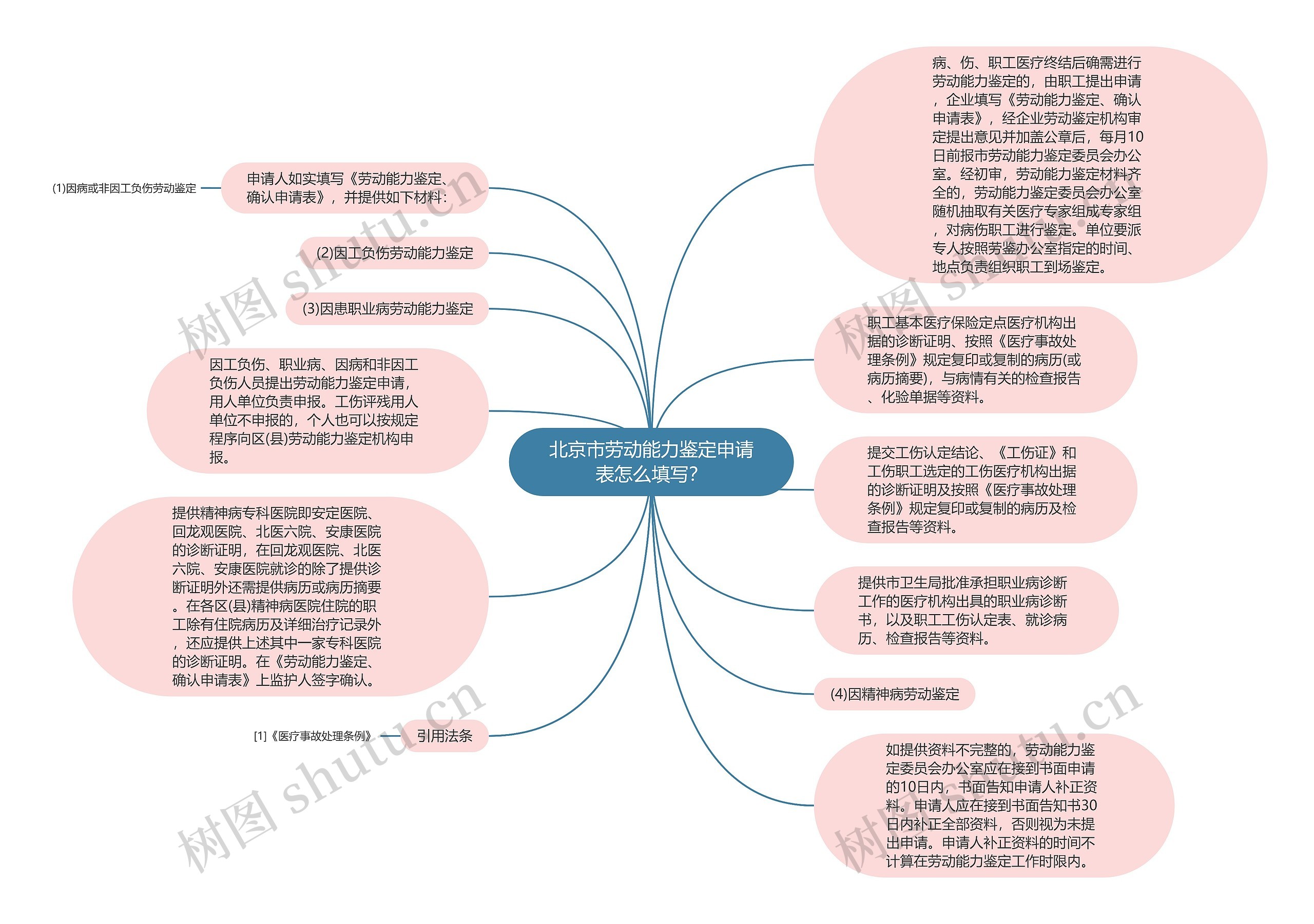 北京市劳动能力鉴定申请表怎么填写？思维导图