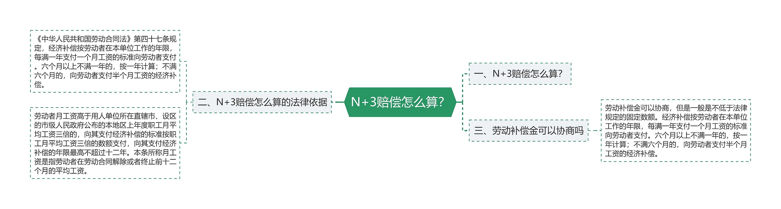 N+3赔偿怎么算？