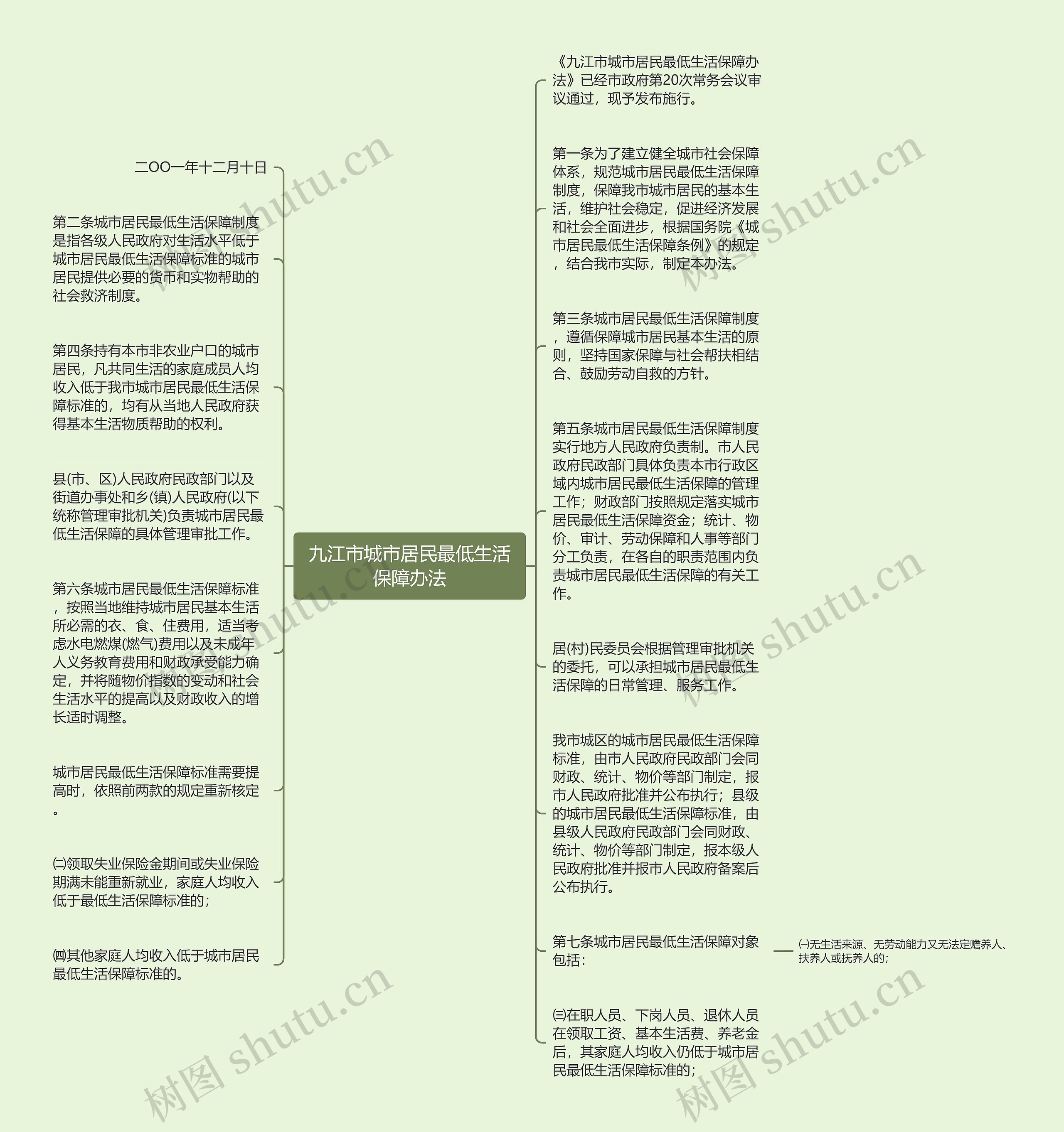 九江市城市居民最低生活保障办法思维导图