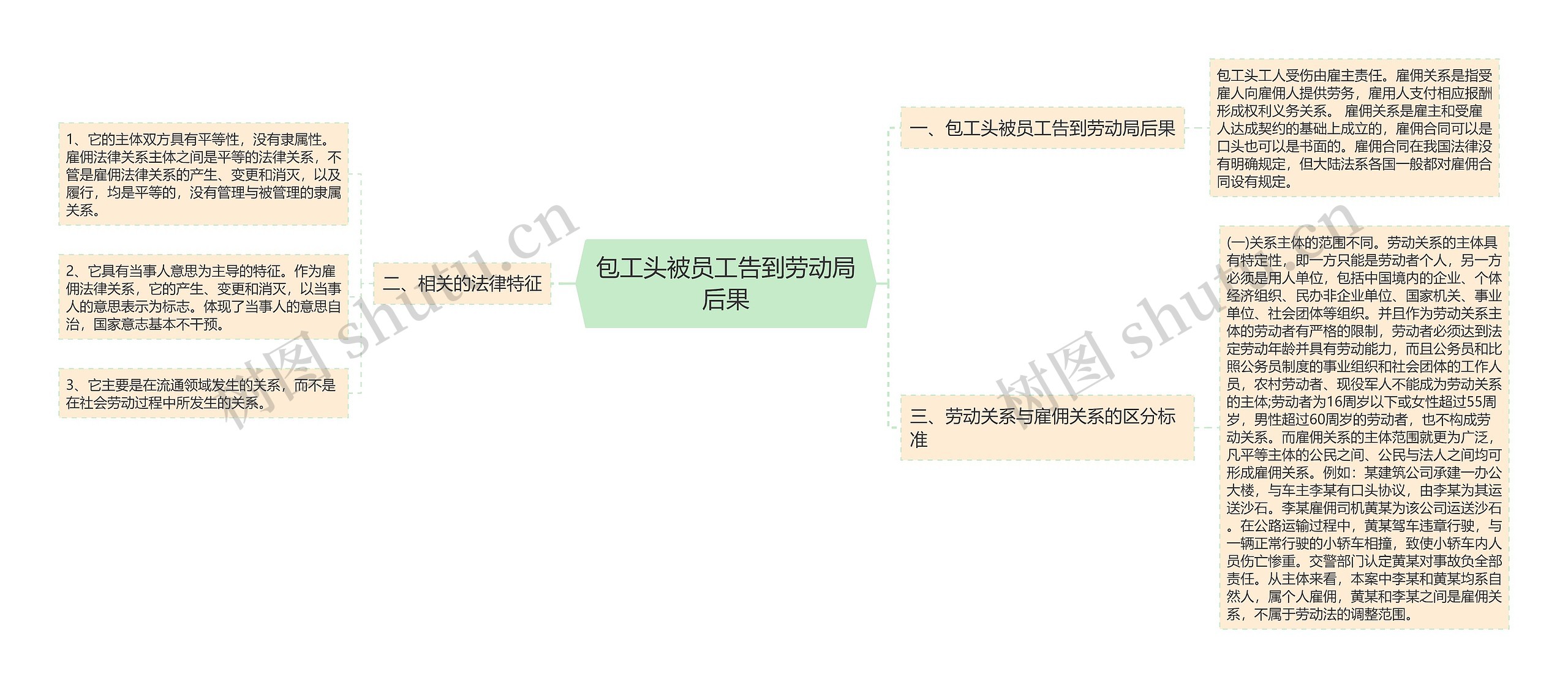 包工头被员工告到劳动局后果思维导图