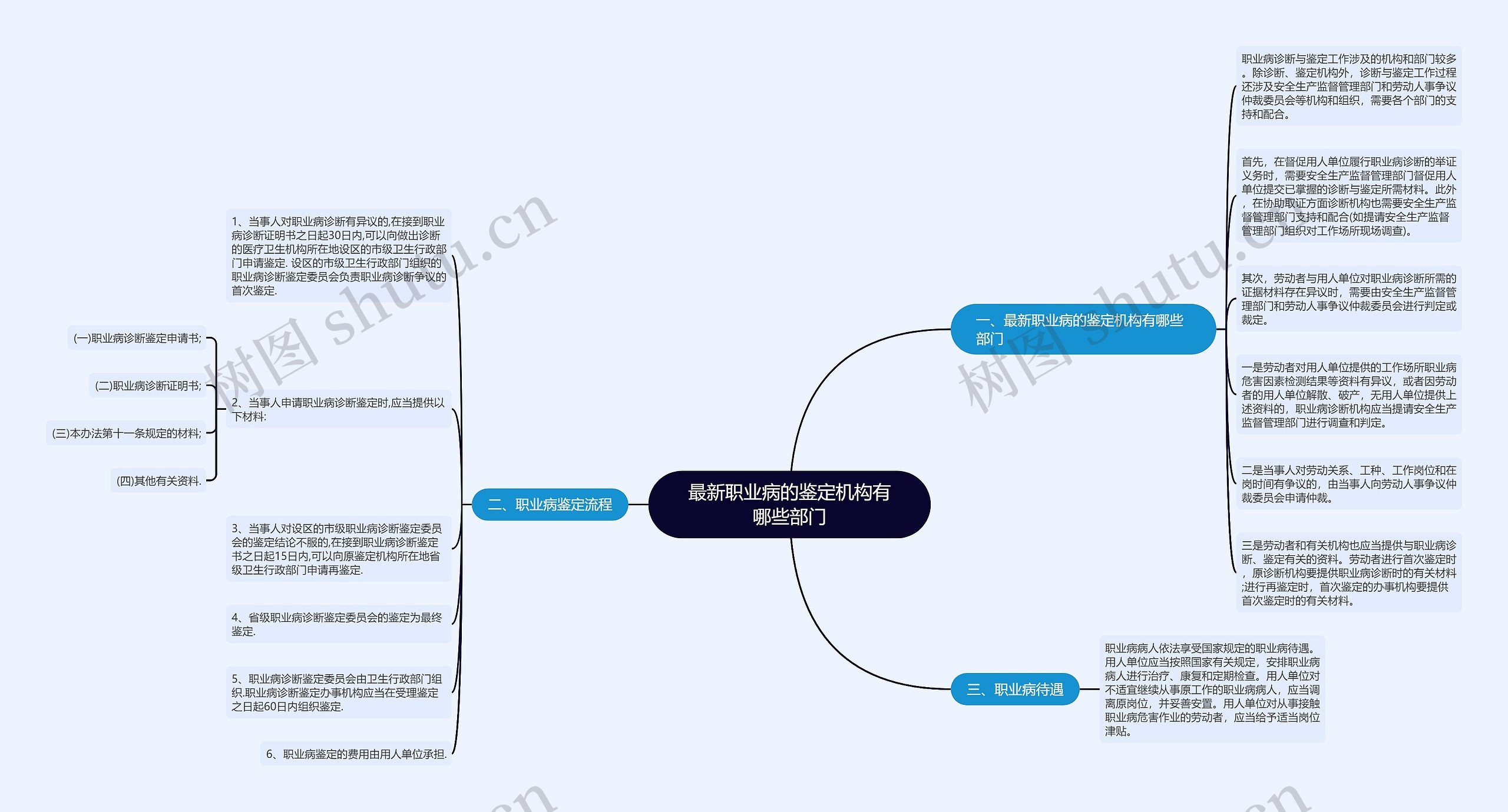 最新职业病的鉴定机构有哪些部门思维导图