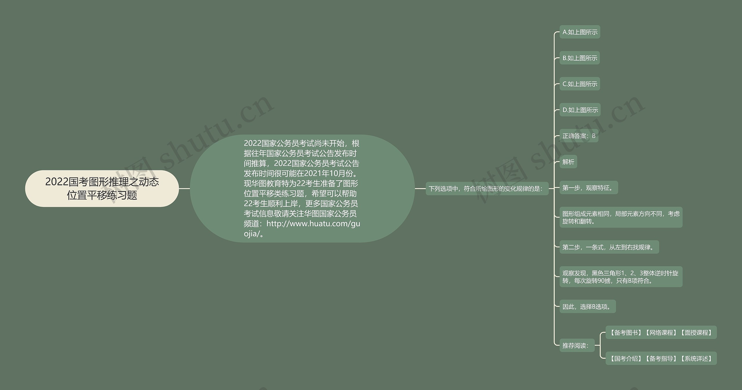 2022国考图形推理之动态位置平移练习题思维导图