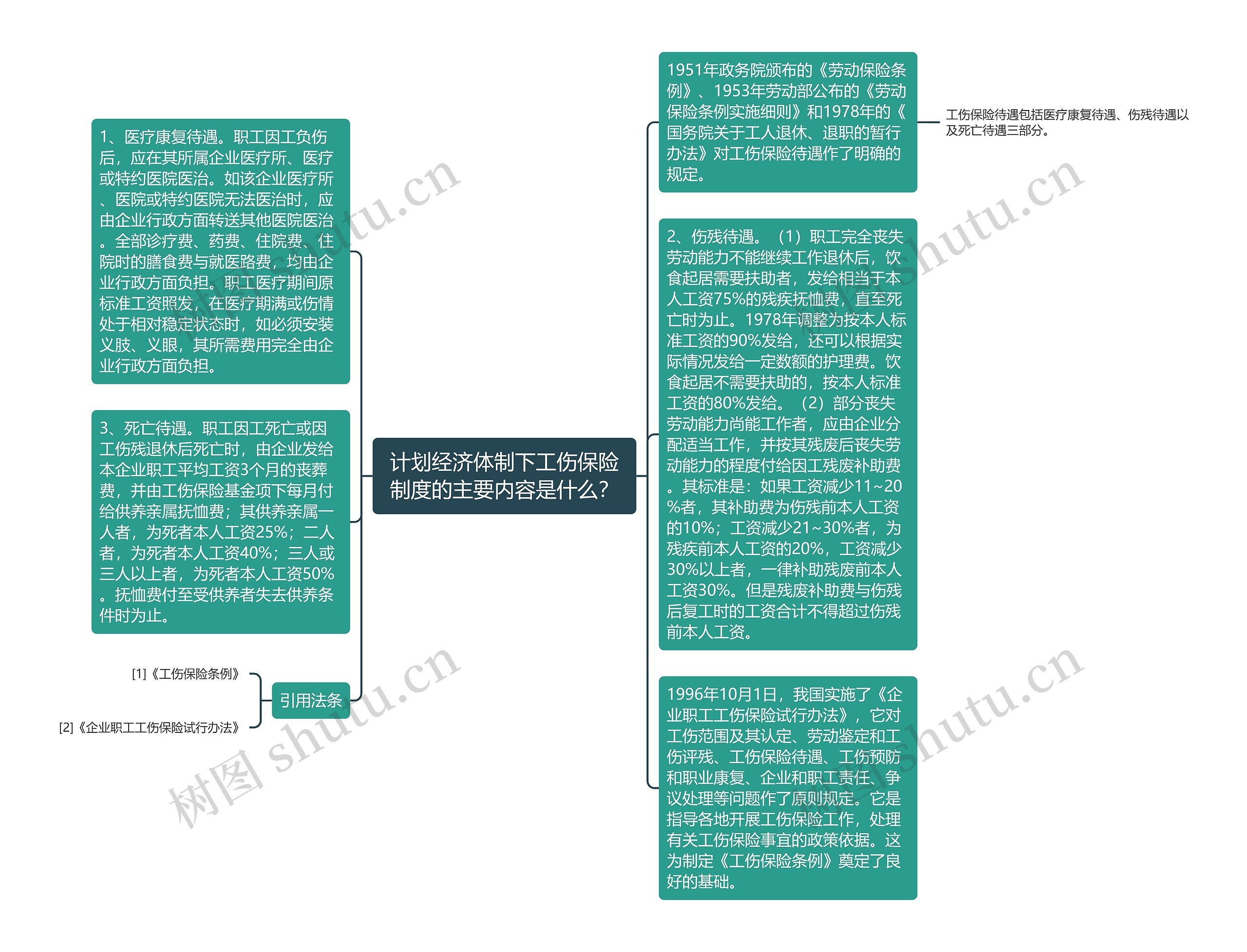 计划经济体制下工伤保险制度的主要内容是什么？思维导图