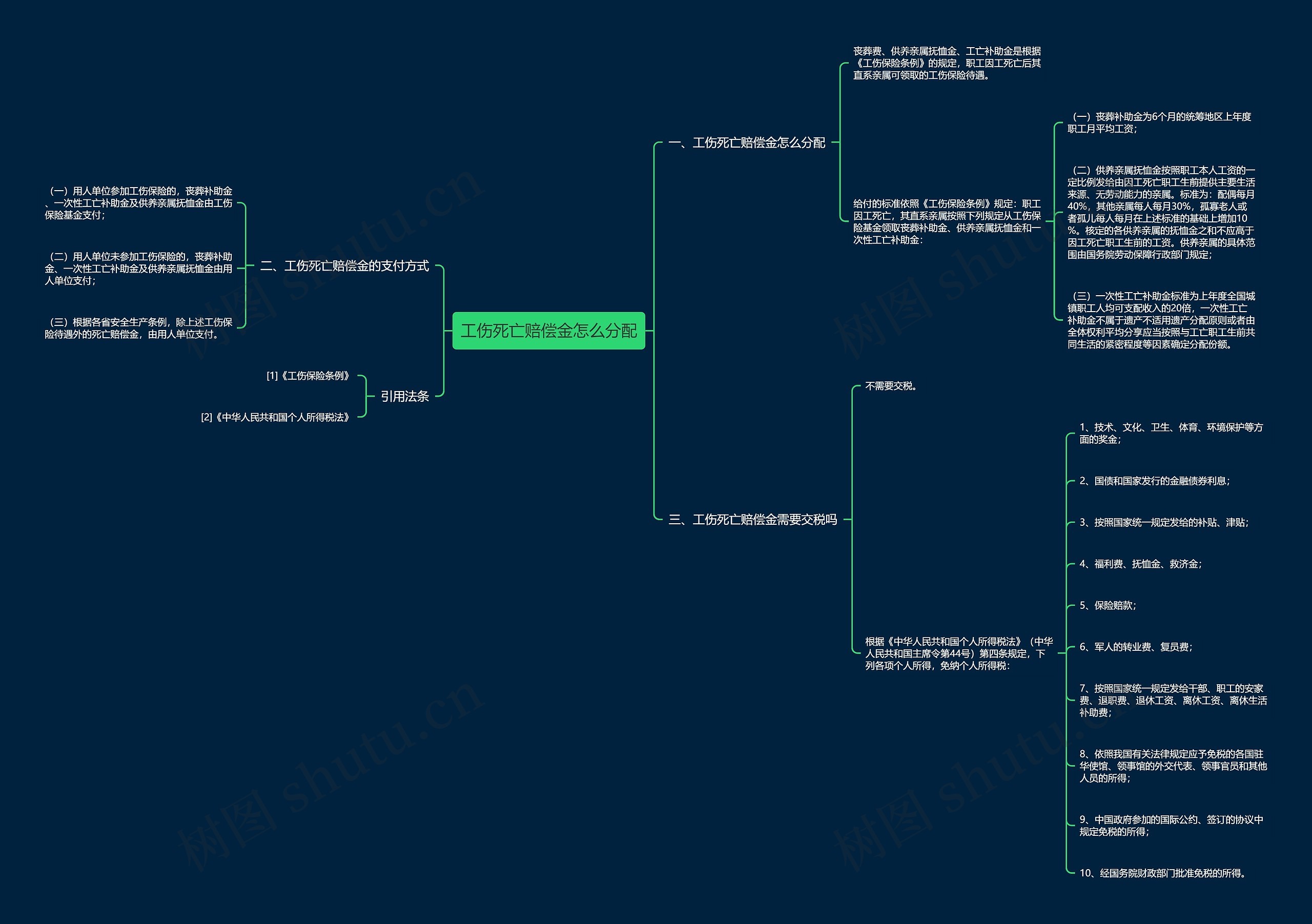 工伤死亡赔偿金怎么分配思维导图