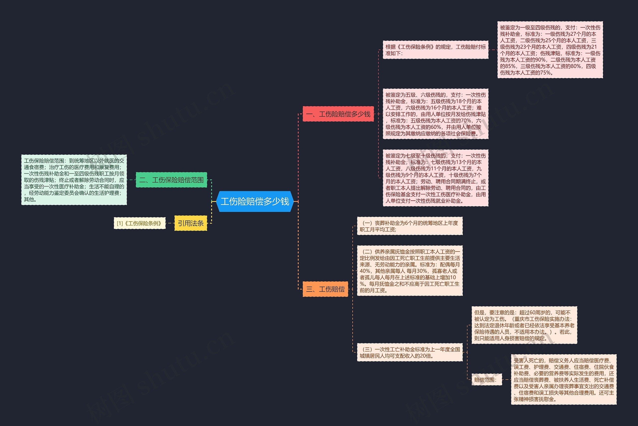 工伤险赔偿多少钱思维导图