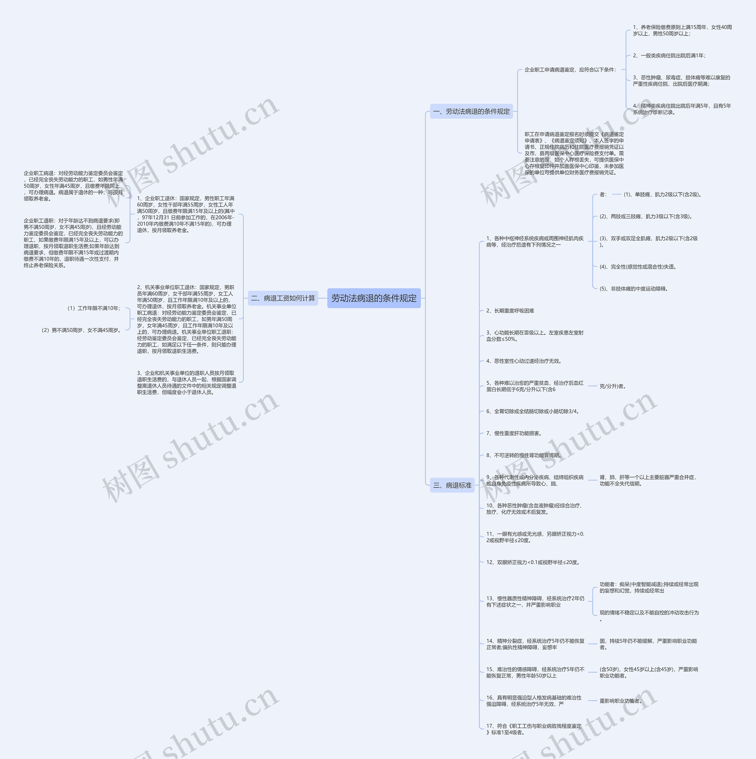 劳动法病退的条件规定思维导图