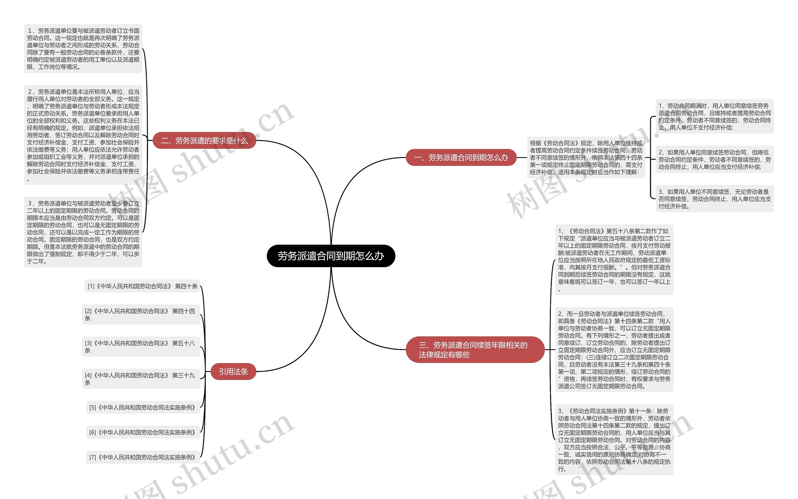 劳务派遣合同到期怎么办思维导图