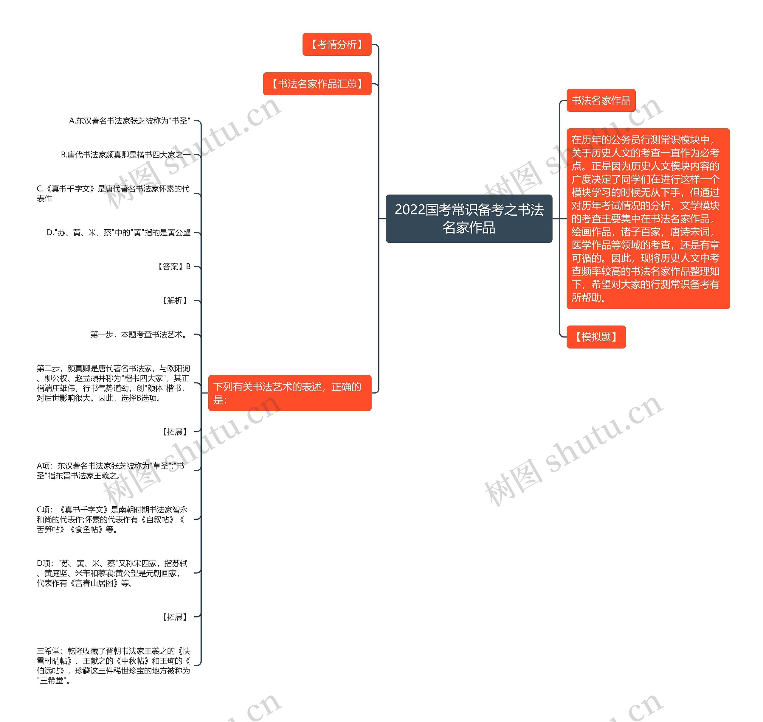 2022国考常识备考之书法名家作品