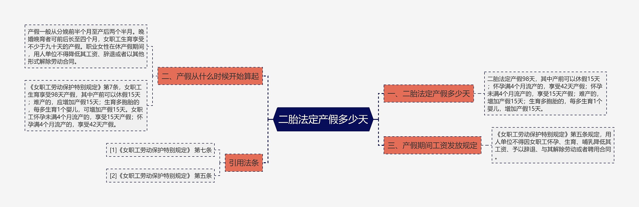 二胎法定产假多少天思维导图