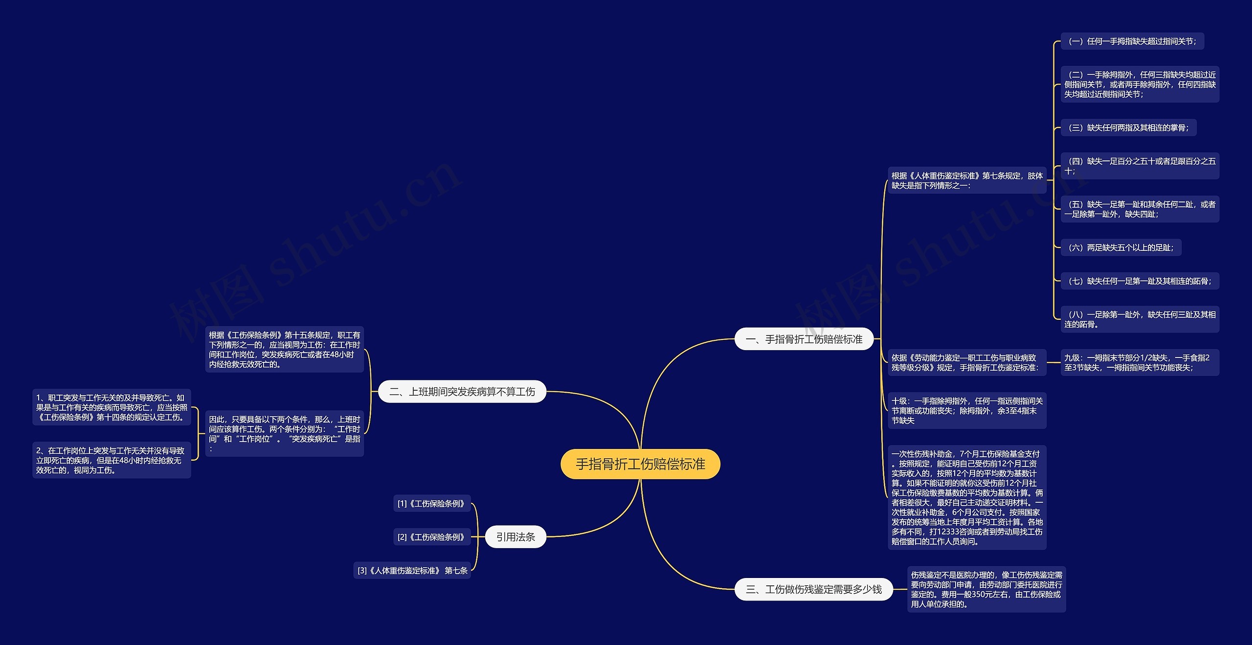 手指骨折工伤赔偿标准思维导图