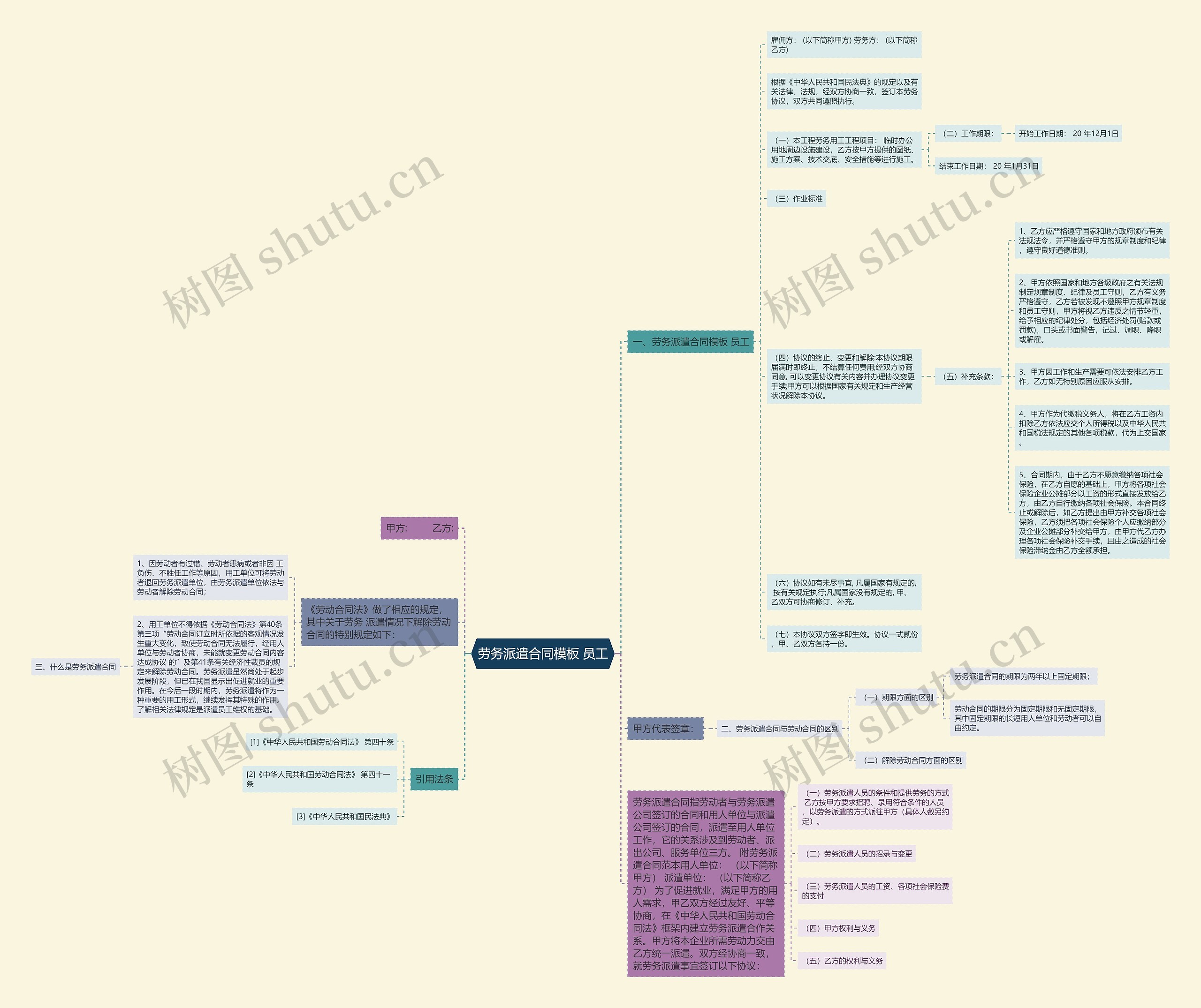 劳务派遣合同 员工思维导图