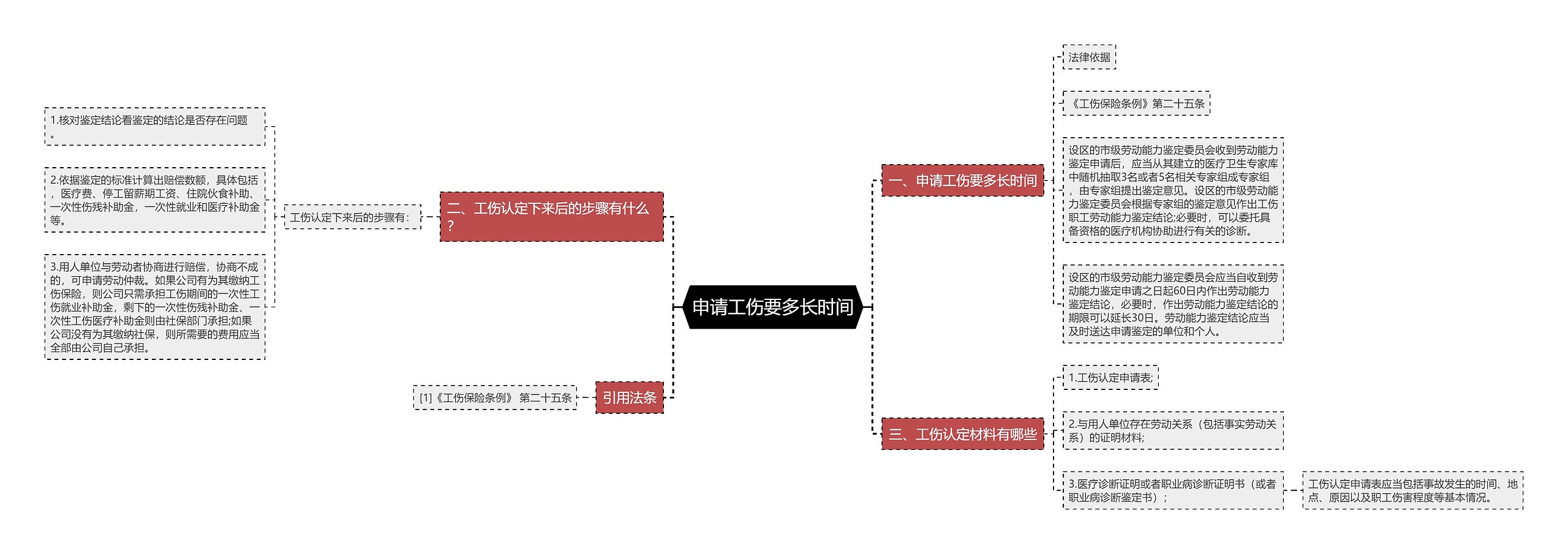 申请工伤要多长时间