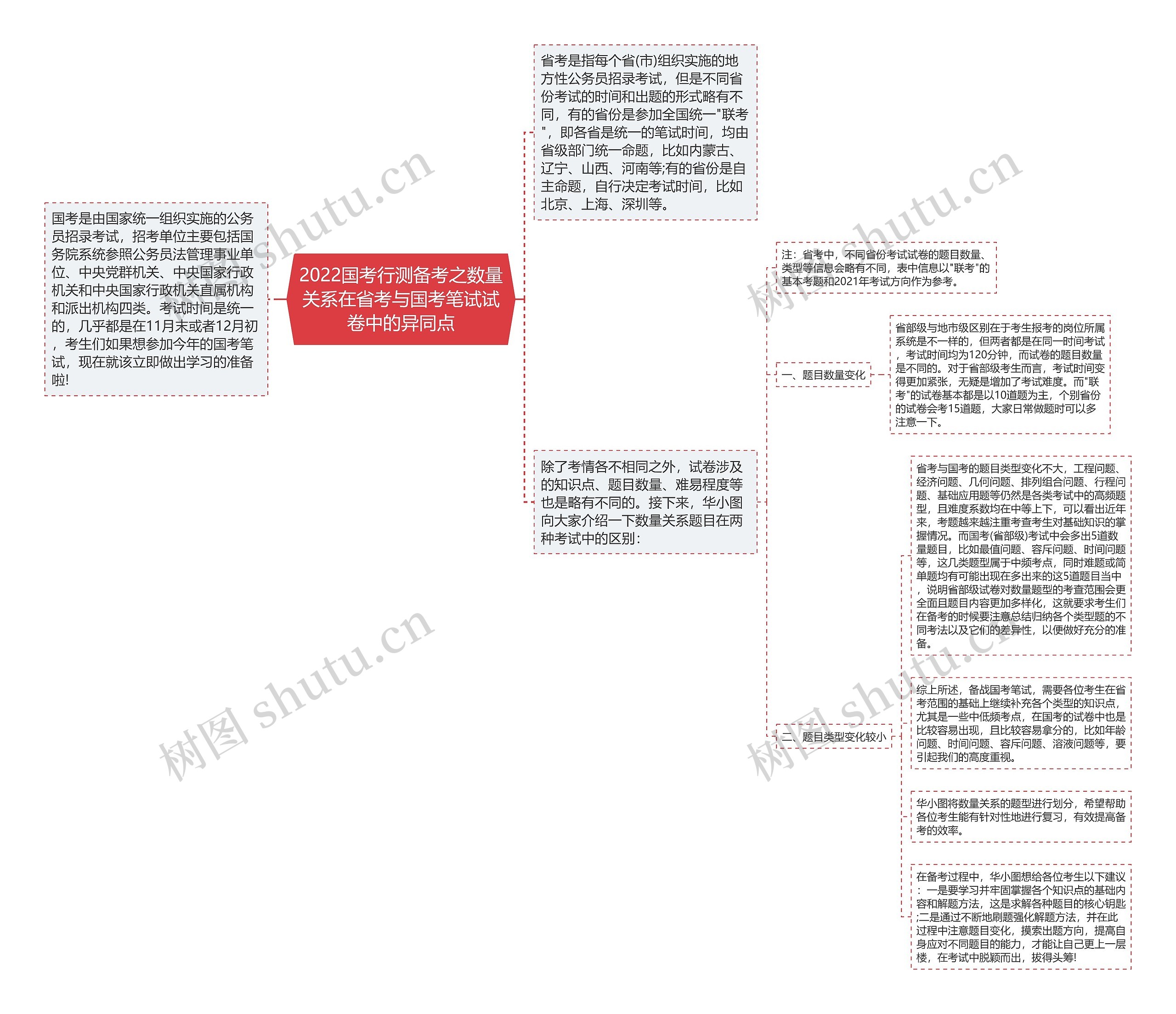 2022国考行测备考之数量关系在省考与国考笔试试卷中的异同点思维导图