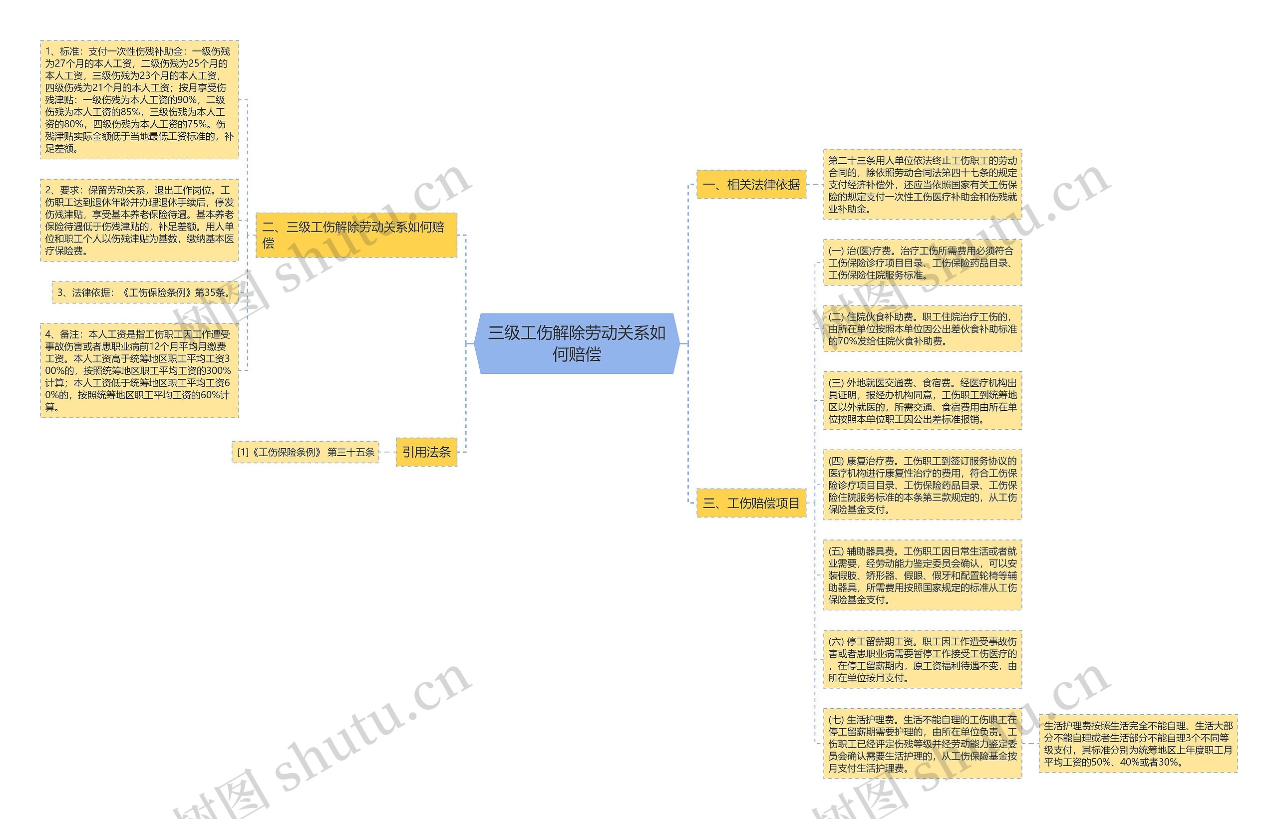 三级工伤解除劳动关系如何赔偿