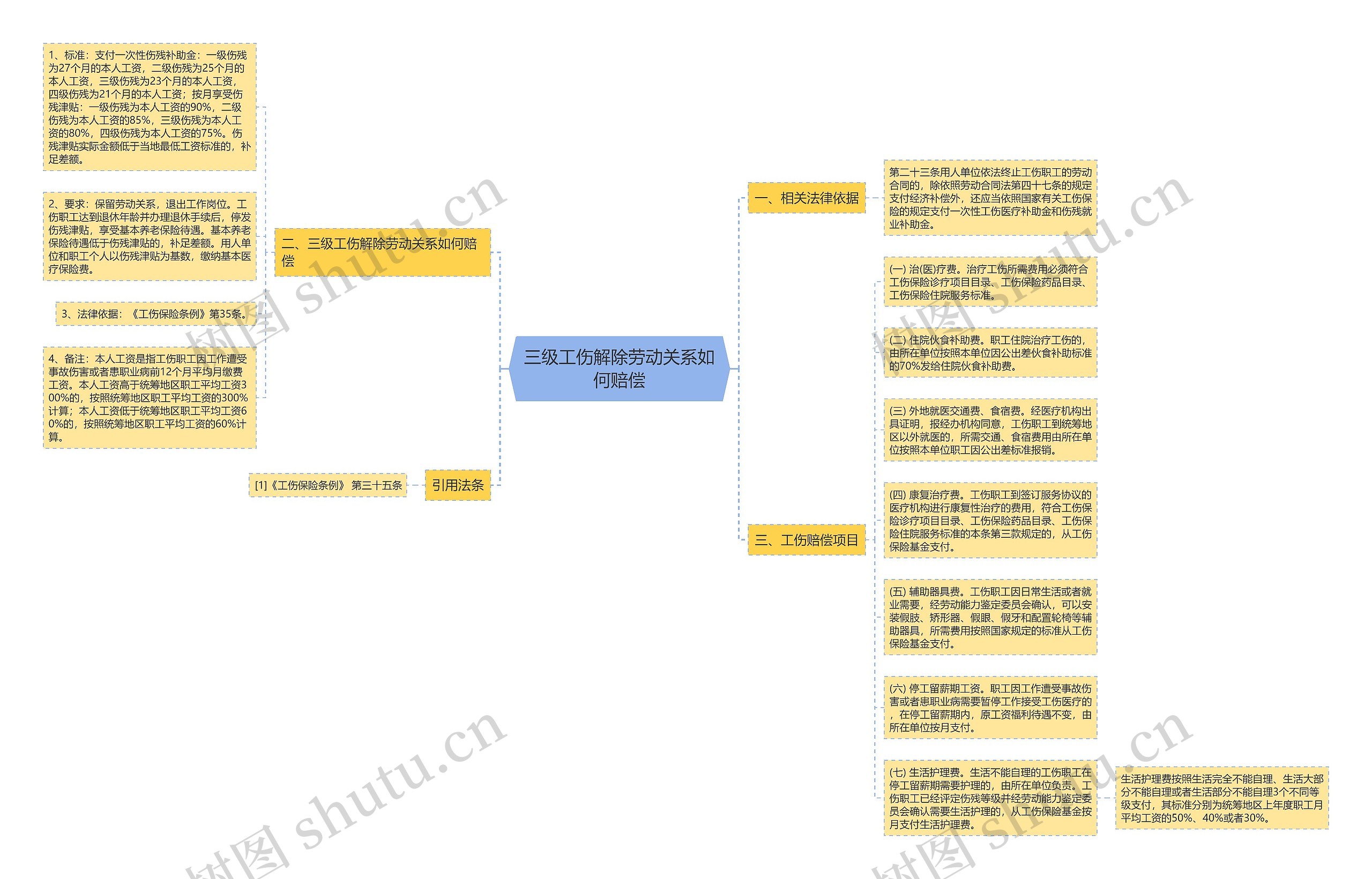 三级工伤解除劳动关系如何赔偿思维导图