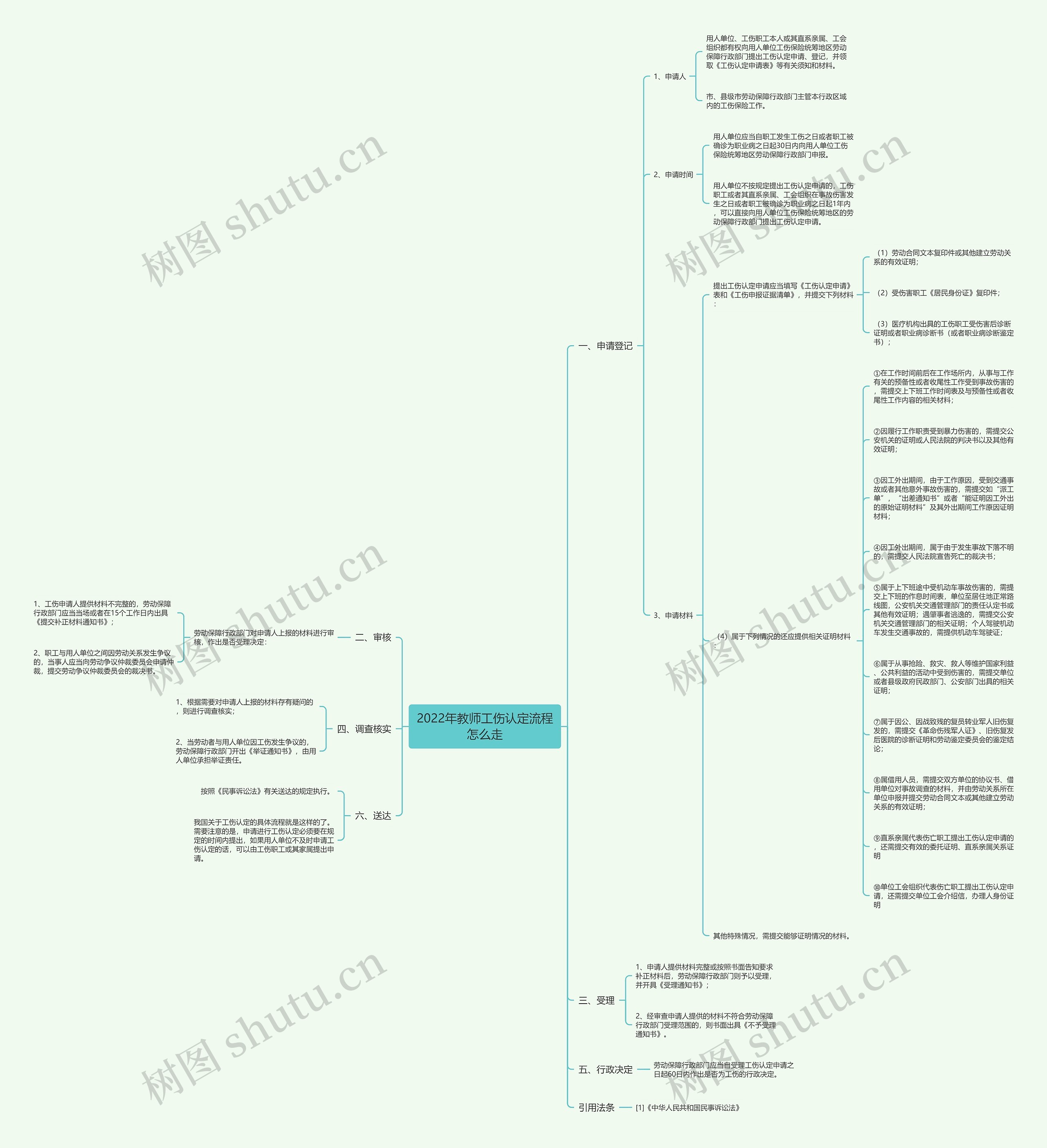 2022年教师工伤认定流程怎么走思维导图