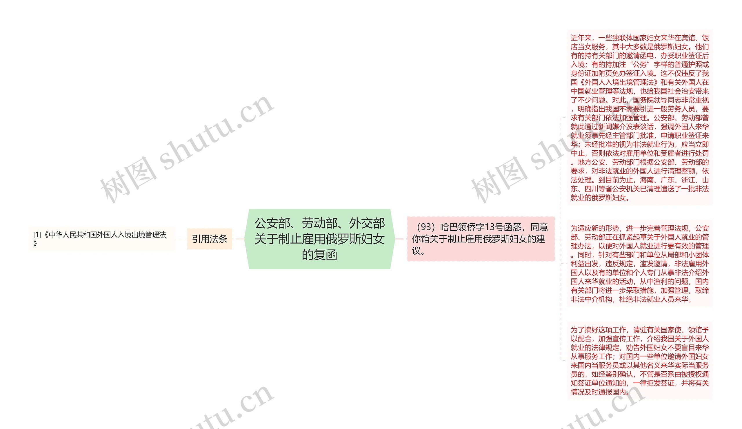 公安部、劳动部、外交部关于制止雇用俄罗斯妇女的复函思维导图