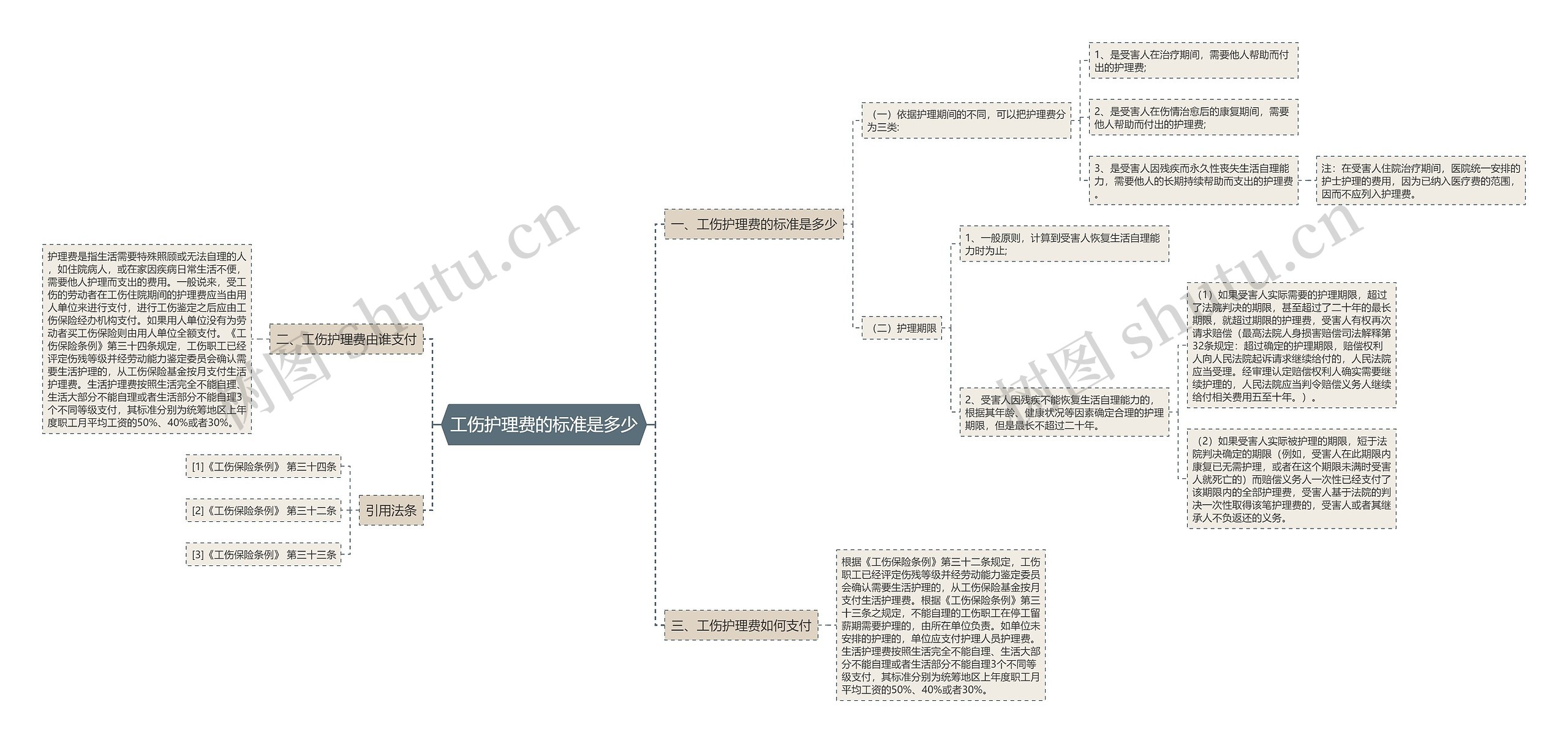 工伤护理费的标准是多少思维导图