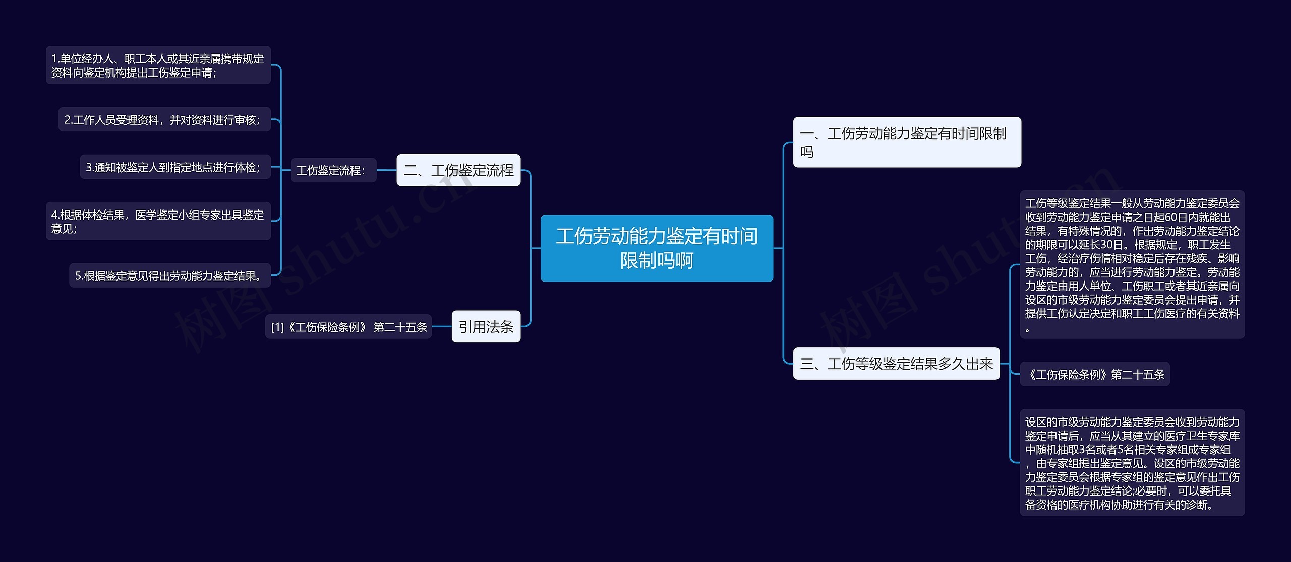 工伤劳动能力鉴定有时间限制吗啊思维导图