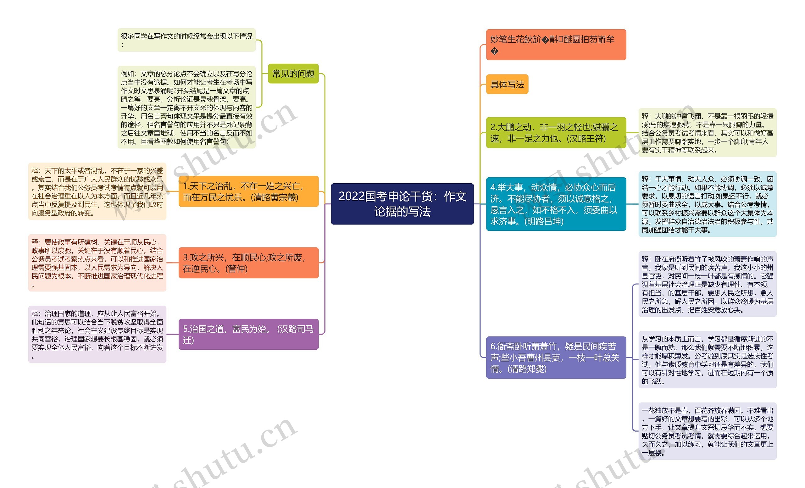 2022国考申论干货：作文论据的写法思维导图