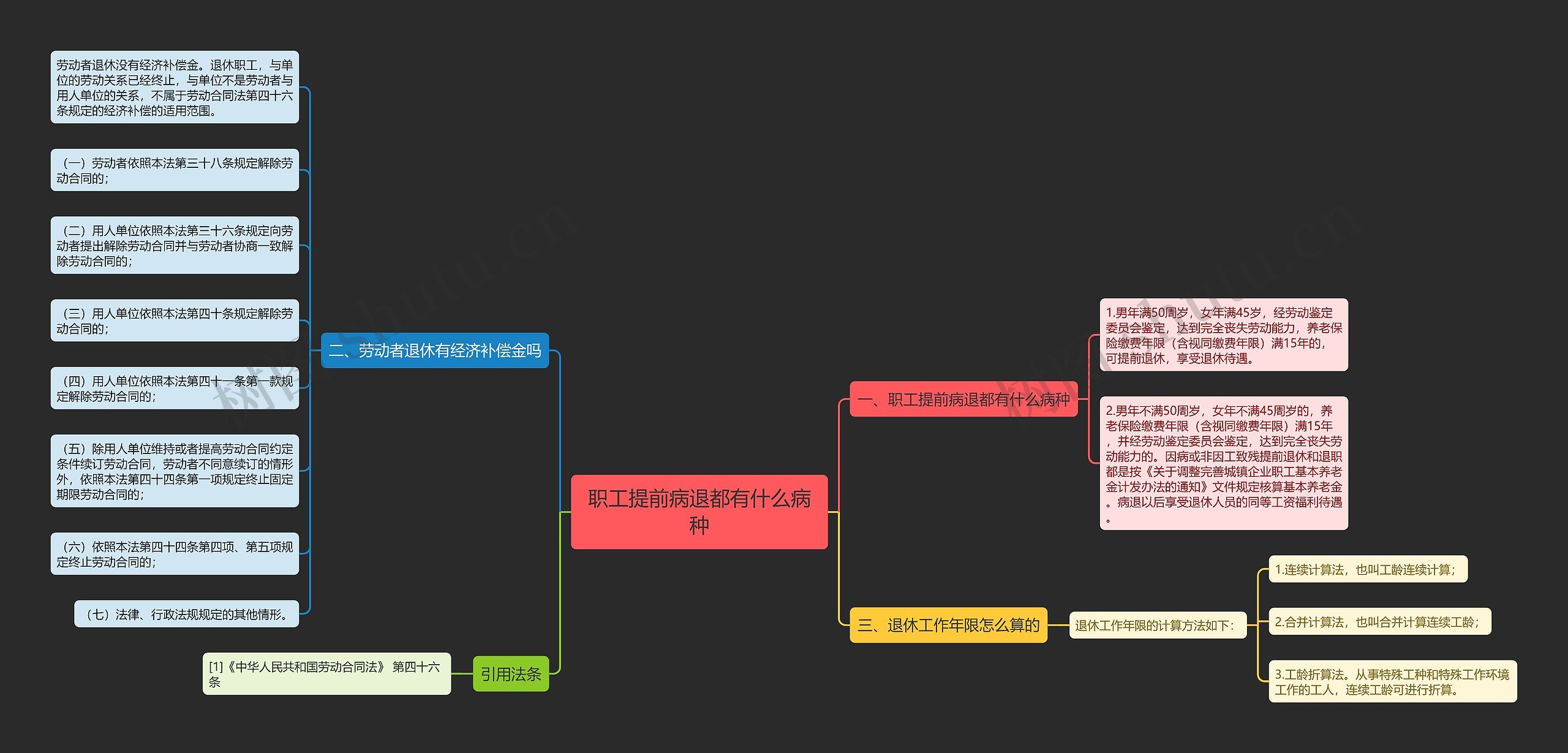 职工提前病退都有什么病种思维导图