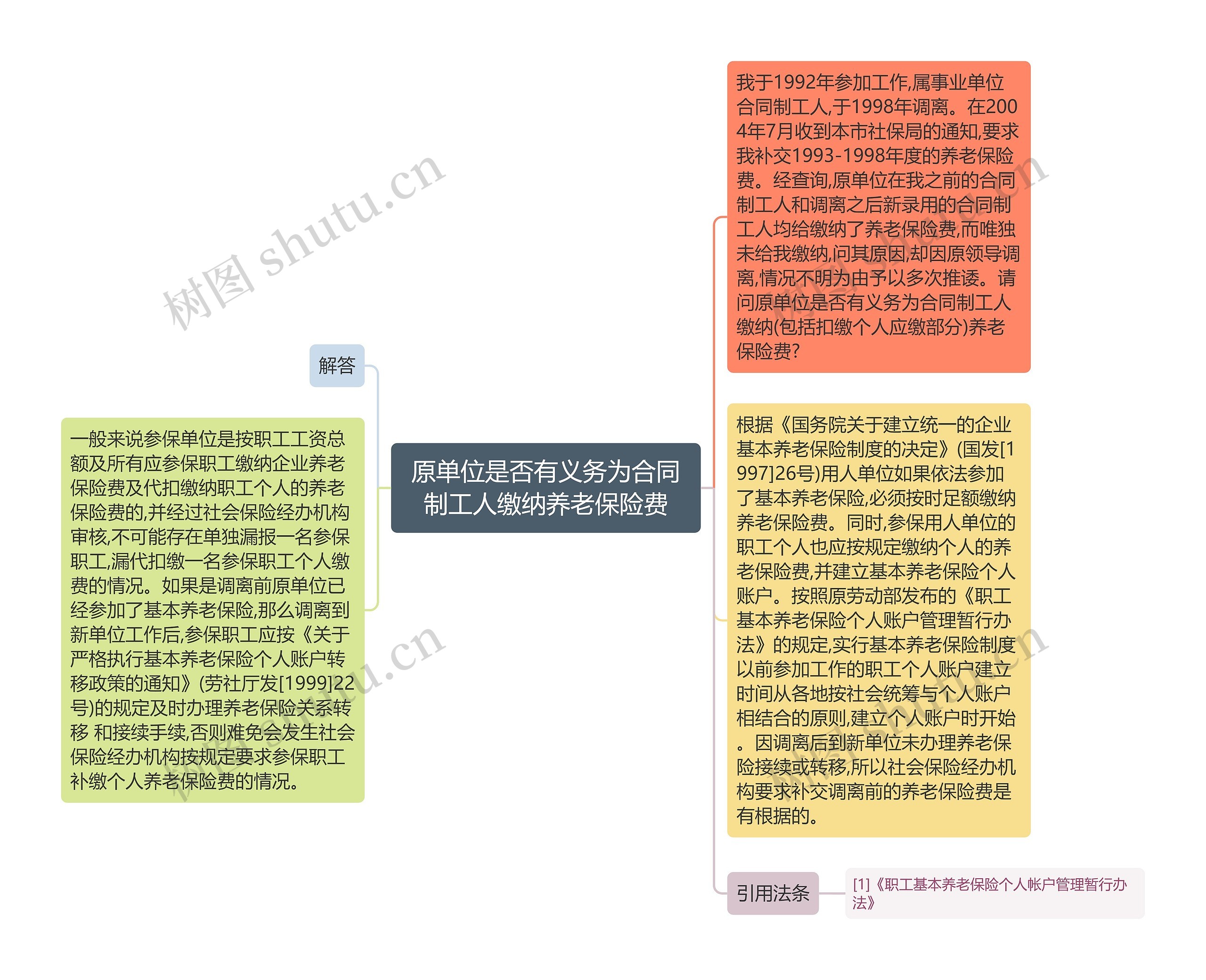 原单位是否有义务为合同制工人缴纳养老保险费思维导图