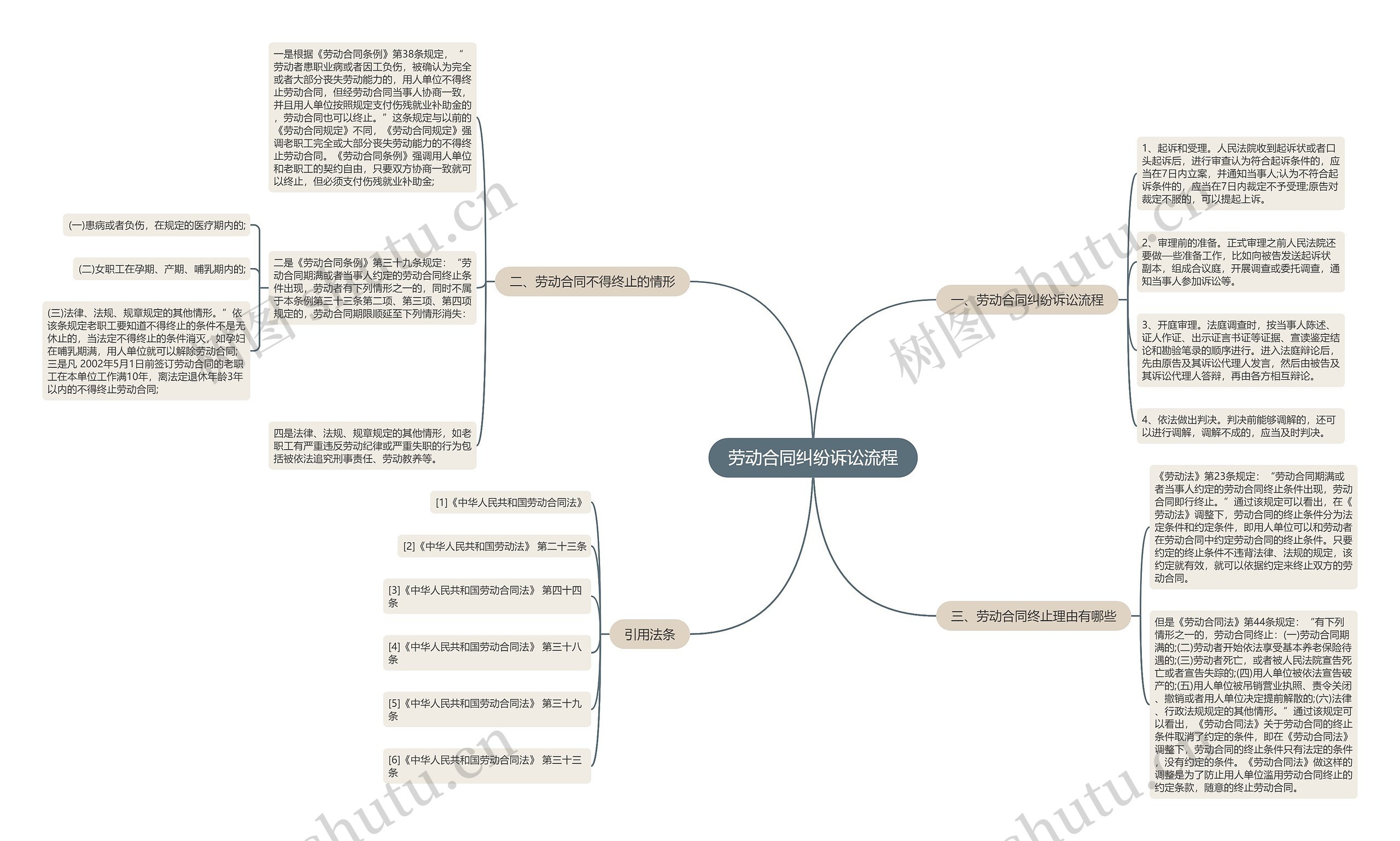 劳动合同纠纷诉讼流程思维导图