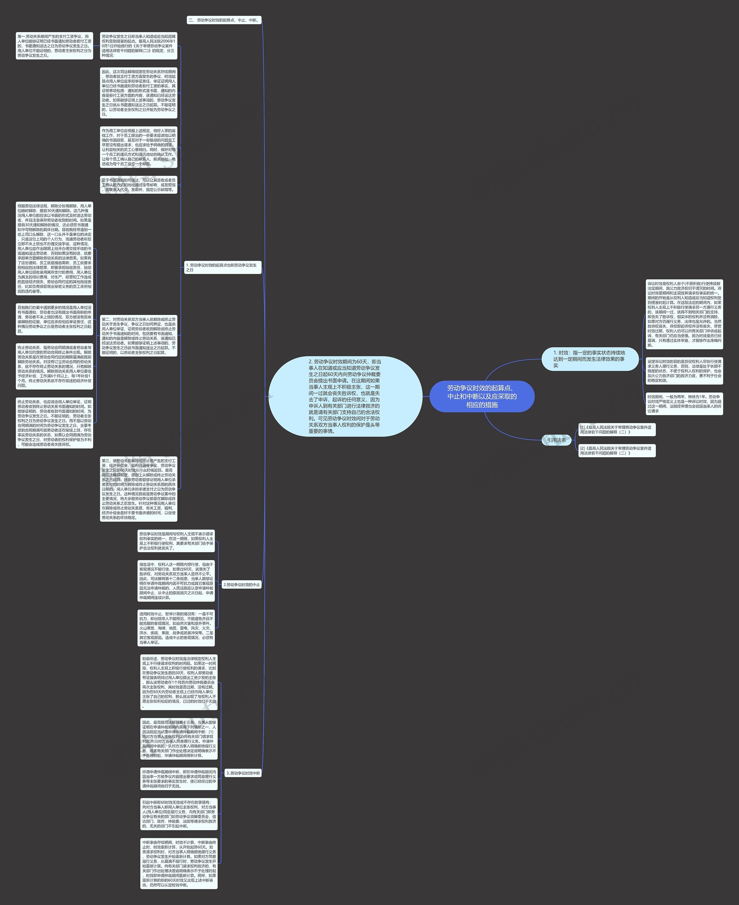 劳动争议时效的起算点、中止和中断以及应采取的相应的措施思维导图高清图 劳动争议时效的起算点、中止和中断以及应采取的相应的措施思维导图